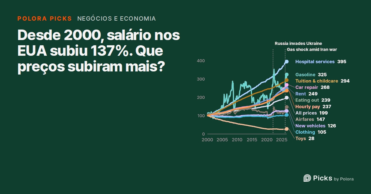 Salário nos EUA subiu 137% desde 2000 : que preços subiram mais rápido?