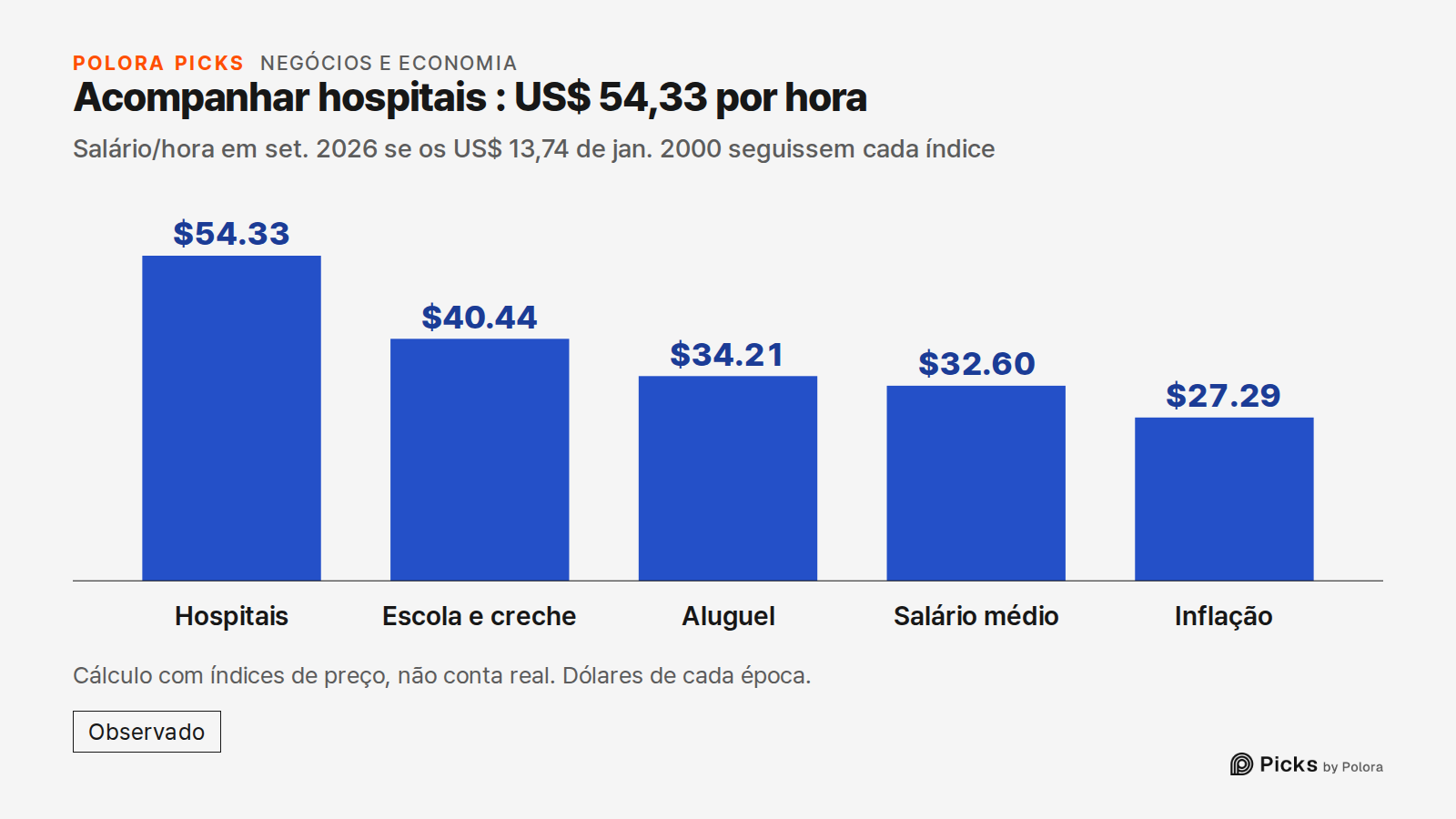 Acompanhar hospitais : US$ 54,33 por hora · Salário/hora em set. 2026 se os US$ 13,74 de jan. 2000 seguissem cada índice · Hospitais · Escola e creche · Aluguel · Salário médio · Inflação · $54.33 · $40.44 · $34.21 · $32.60 · $27.29 · Cálculo com índices de preço, não conta real. Dólares de cada épo