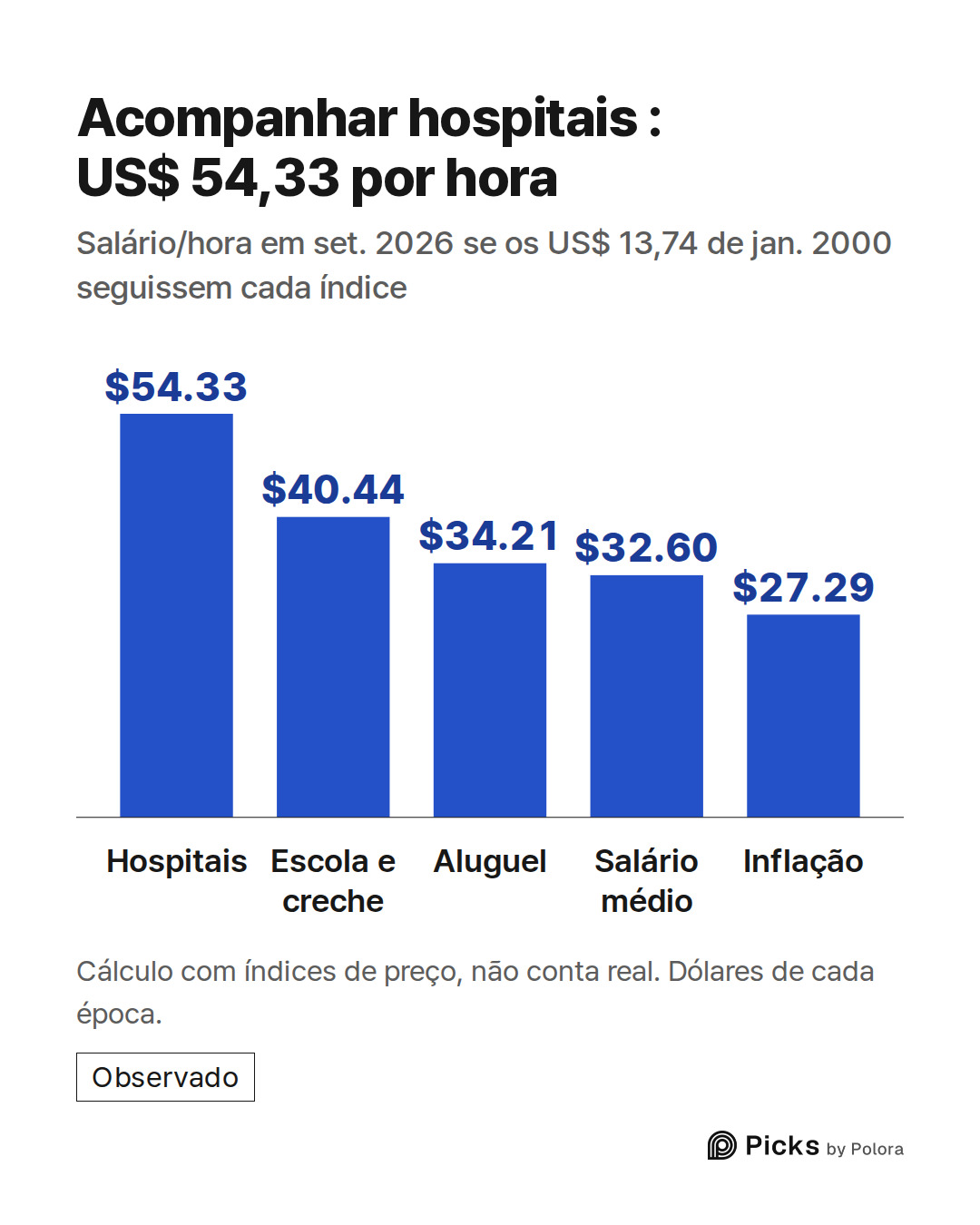 Hospitais · Escola e creche · Aluguel · Salário médio · Inflação · $54.33 · $40.44 · $34.21 · $32.60 · $27.29 · Acompanhar hospitais : US$ 54,33 por hora · Salário/hora em set. 2026 se os US$ 13,74 de jan. 2000 seguissem cada índice · Cálculo com índices de preço, não conta real. Dólares de cada épo