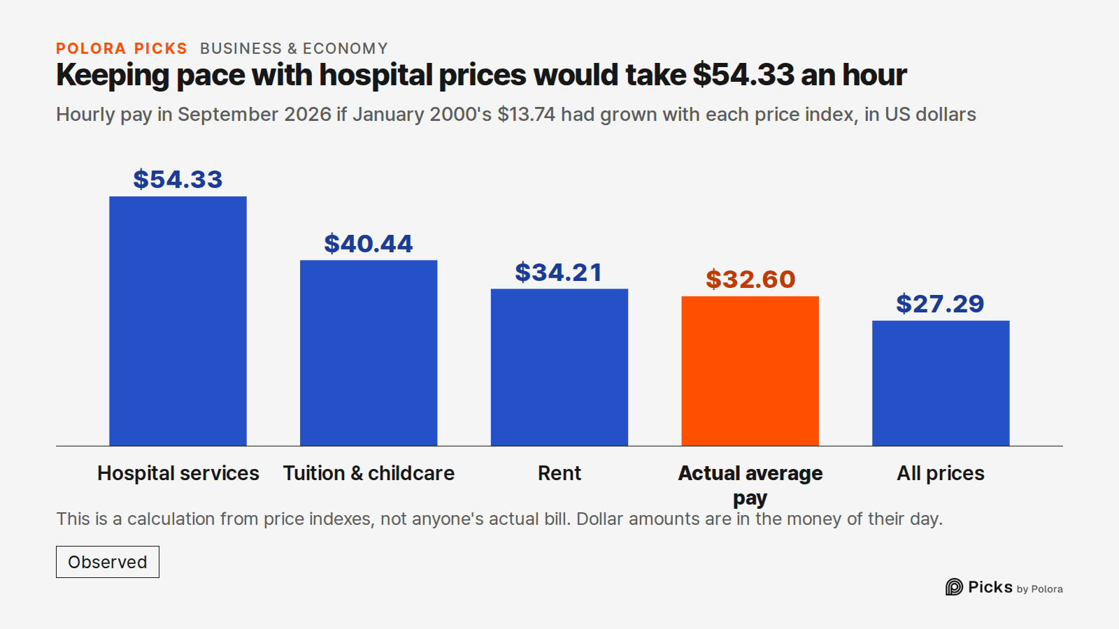 Keeping pace with hospital prices would take $54.33 an hour · Hourly pay in September 2026 if January 2000's $13.74 had grown with each price index, in US dollars · Hospital services · Tuition & childcare · Rent · Actual average pay · All prices · $54.33 · $40.44 · $34.21 · $32.60 · $27.29 · This is