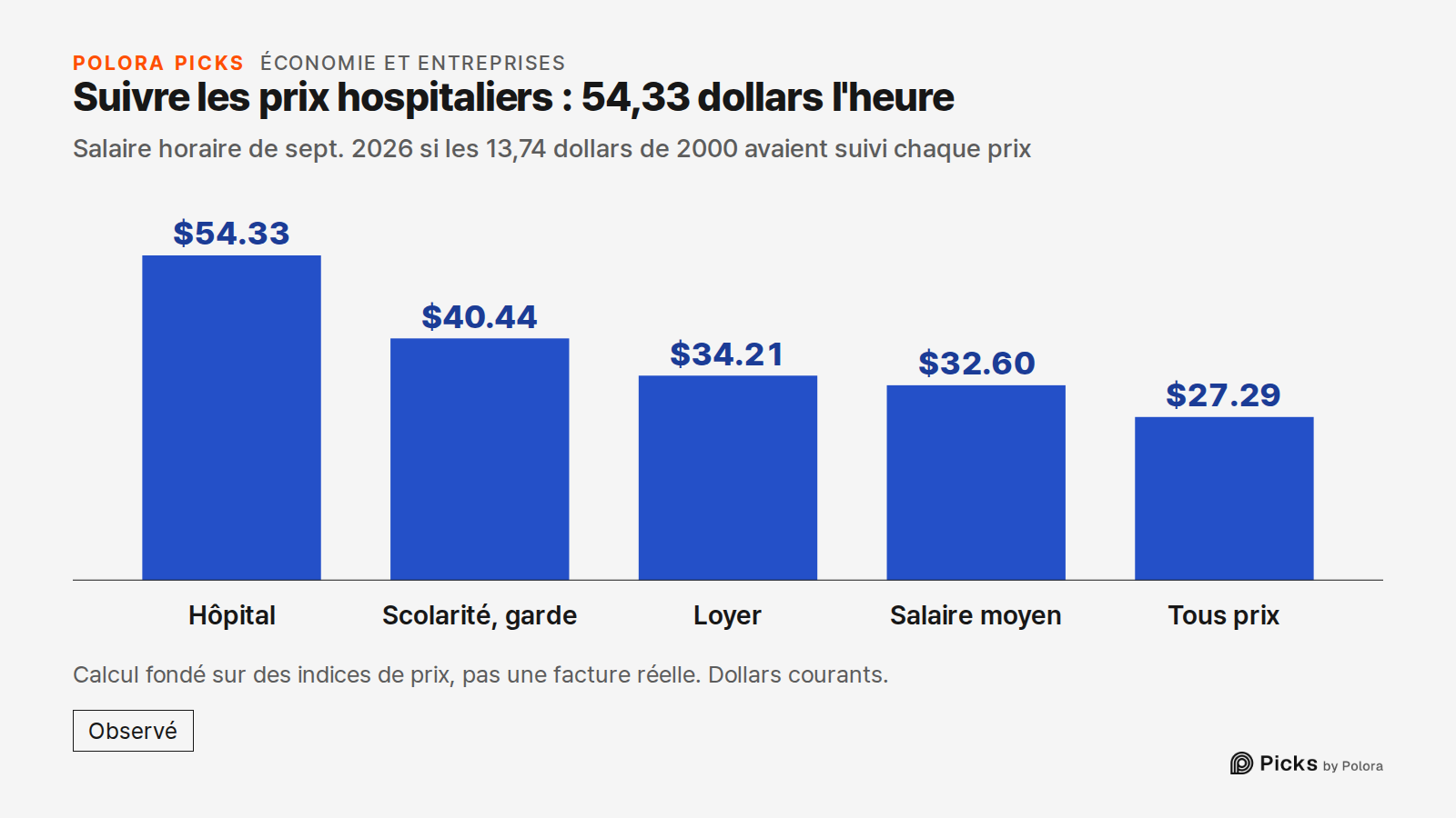 Suivre les prix hospitaliers : 54,33 dollars l'heure · Salaire horaire de sept. 2026 si les 13,74 dollars de 2000 avaient suivi chaque prix · Hôpital · Scolarité, garde · Loyer · Salaire moyen · Tous prix · $54.33 · $40.44 · $34.21 · $32.60 · $27.29 · Calcul fondé sur des indices de prix, pas une fa