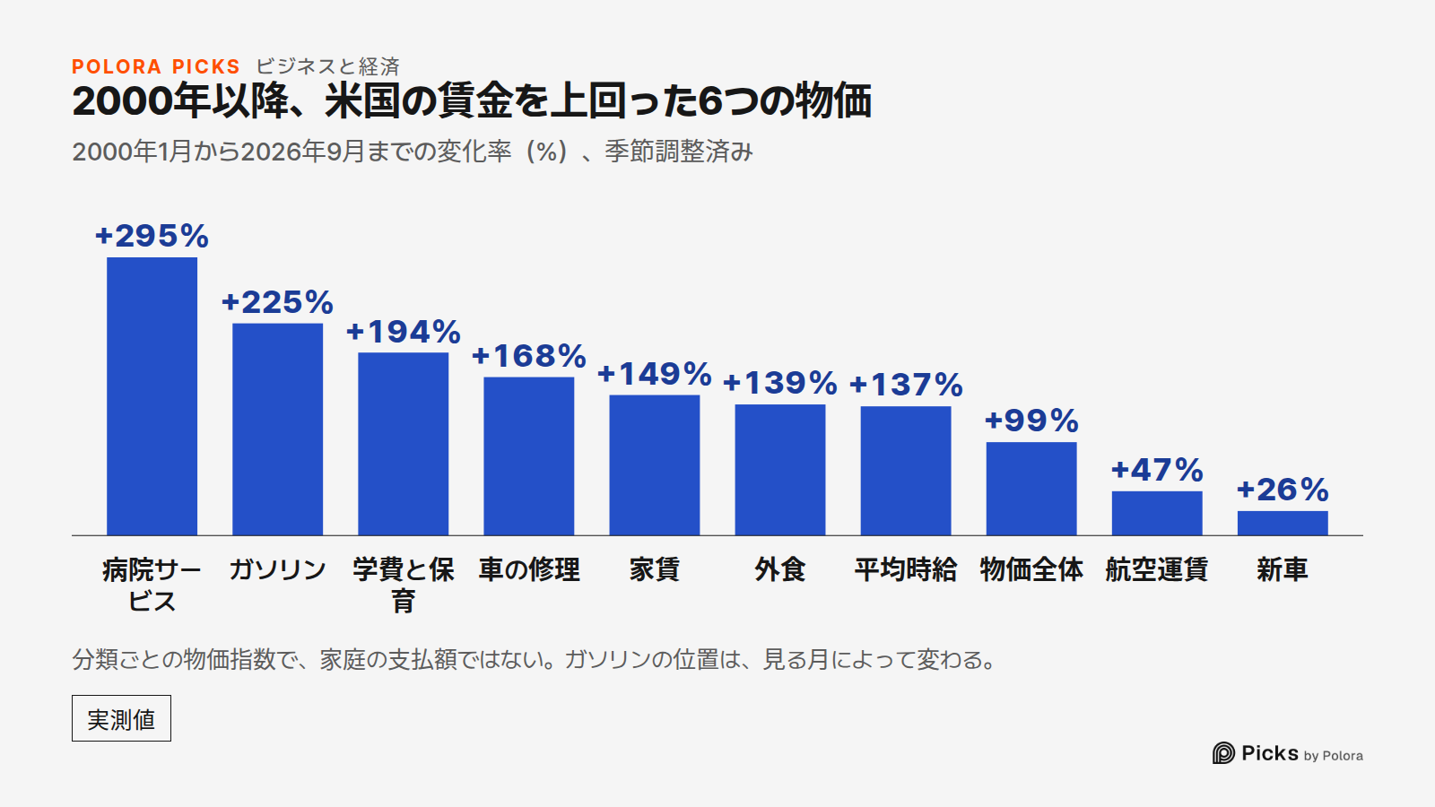 2000年以降、米国の賃金を上回った6つの物価 · 2000年1月から2026年9月までの変化率(%)、季節調整済み · 病院サービス · ガソリン · 学費と保育 · 車の修理 · 家賃 · 外食 · 平均時給 · 物価全体 · 航空運賃 · 新車 · +295% · +225% · +194% · +168% · +149% · +139% · +137% · +99% · +47% · +26% · 分類ごとの物価指数で、家庭の支払額ではない。ガソリンの位置は、見る月によって変わる。