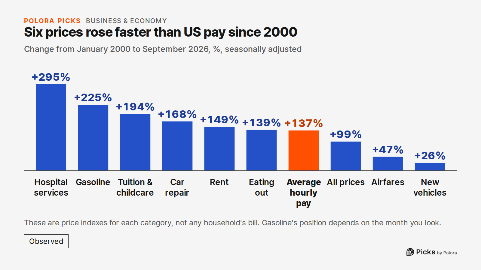 Six prices rose faster than US pay since 2000 · Change from January 2000 to September 2026, %, seasonally adjusted · Hospital services · Gasoline · Tuition & childcare · Car repair · Rent · Eating out · Average hourly pay · All prices · Airfares · New vehicles · +295% · +225% · +194% · +168% · +149%