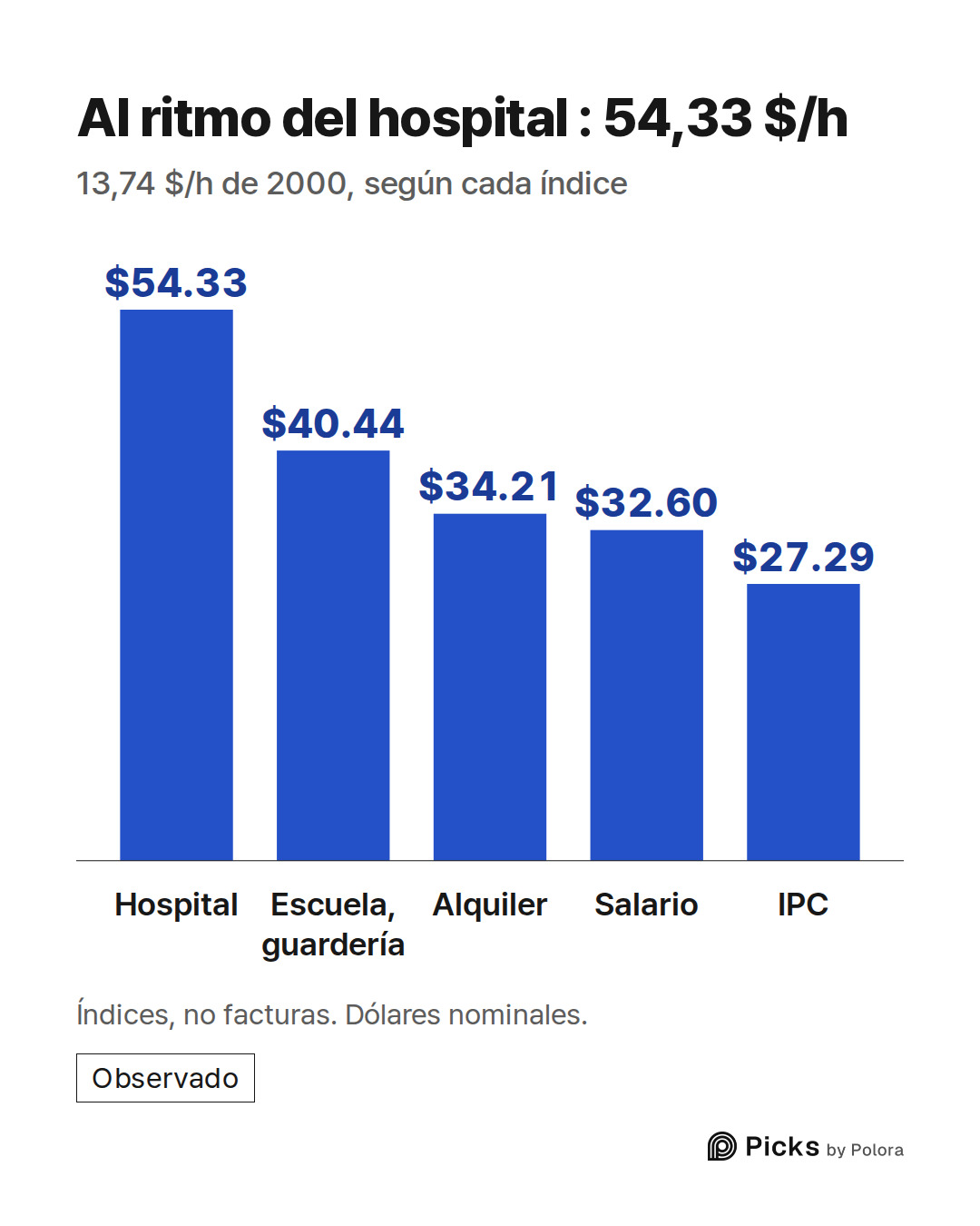 Hospital · Escuela, guardería · Alquiler · Salario · IPC · $54.33 · $40.44 · $34.21 · $32.60 · $27.29 · Al ritmo del hospital : 54,33 $/h · 13,74 $/h de 2000, según cada índice · Índices, no facturas. Dólares nominales.