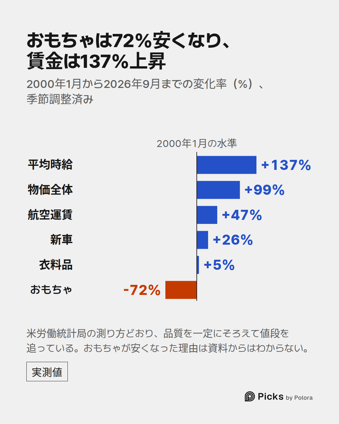2000年1月の水準 · 平均時給 · 物価全体 · 航空運賃 · 新車 · 衣料品 · おもちゃ · +137% · +99% · +47% · +26% · +5% · -72% · おもちゃは72%安くなり、賃金は137%上昇 · 2000年1月から2026年9月までの変化率(%)、季節調整済み · 米労働統計局の測り方どおり、品質を一定にそろえて値段を追っている。おもちゃが安くなった理由は資料からはわからない。