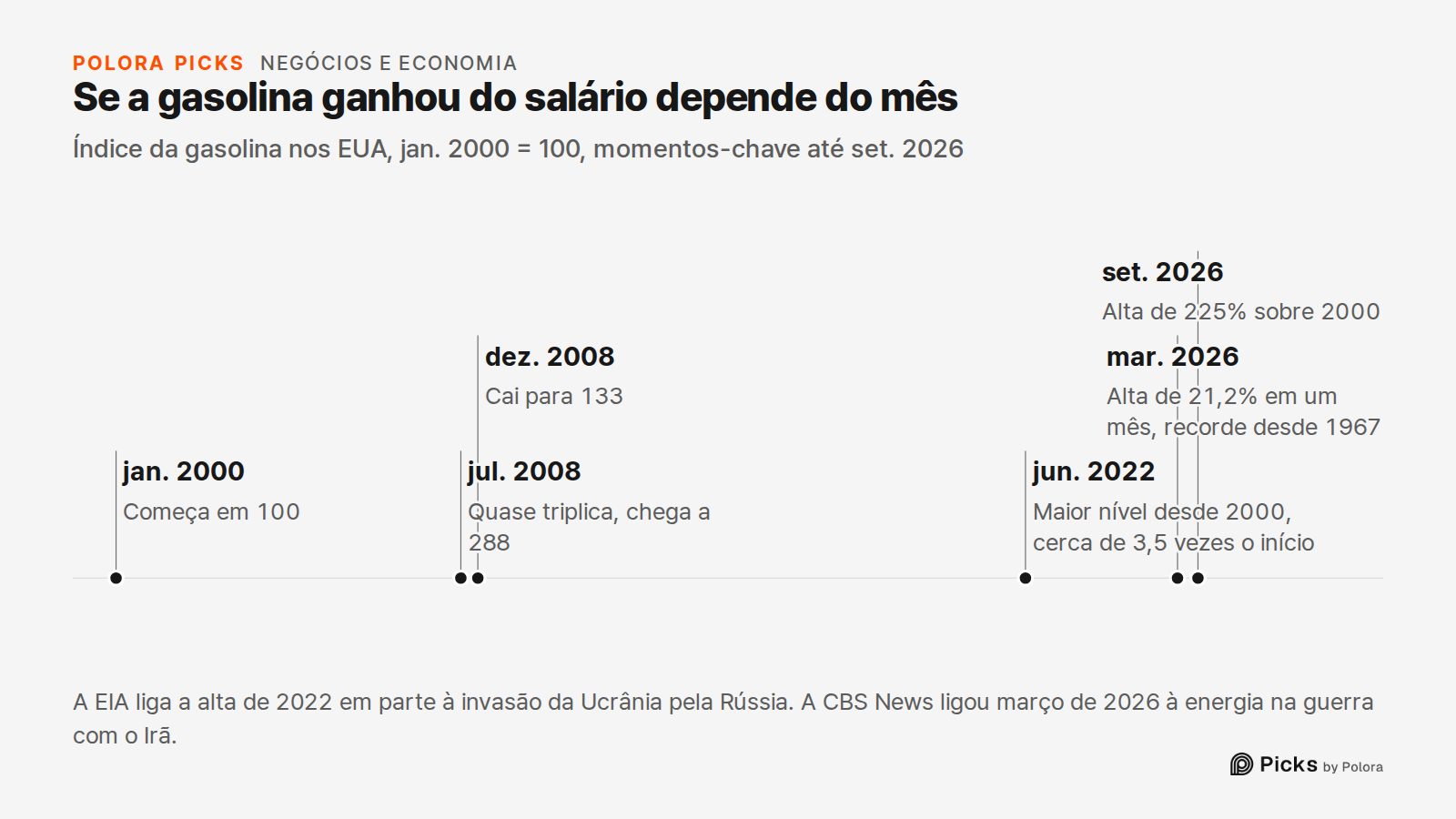 Se a gasolina ganhou do salário depende do mês · Índice da gasolina nos EUA, jan. 2000 = 100, momentos-chave até set. 2026 · jan. 2000 · jul. 2008 · dez. 2008 · jun. 2022 · mar. 2026 · set. 2026 · Começa em 100 · Quase triplica, chega a 288 · Cai para 133 · Maior nível desde 2000, cerca de 3,5 vezes