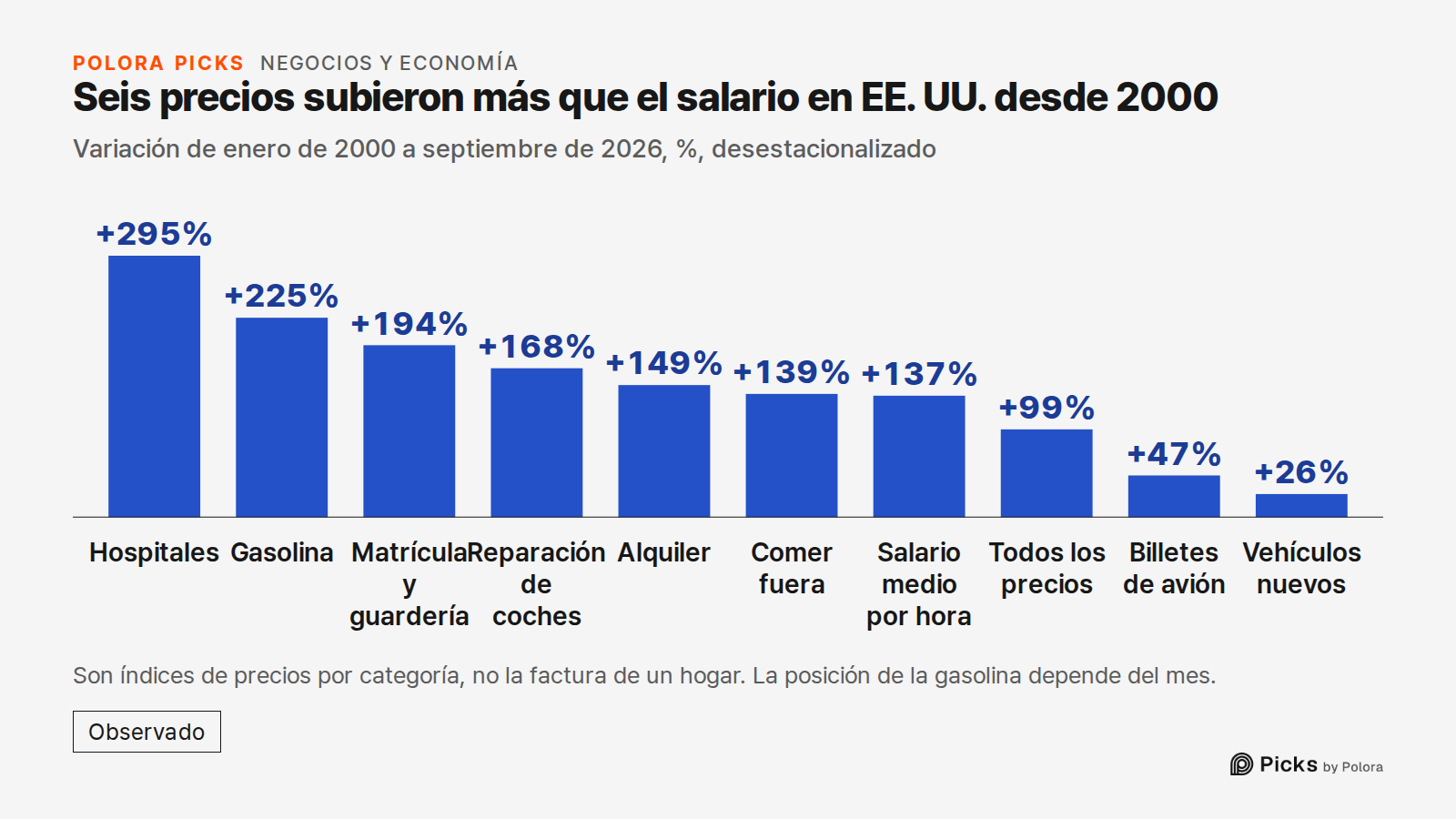 Seis precios subieron más que el salario en EE. UU. desde 2000 · Variación de enero de 2000 a septiembre de 2026, %, desestacionalizado · Hospitales · Gasolina · Matrícula y guardería · Reparación de coches · Alquiler · Comer fuera · Salario medio por hora · Todos los precios · Billetes de avión · V