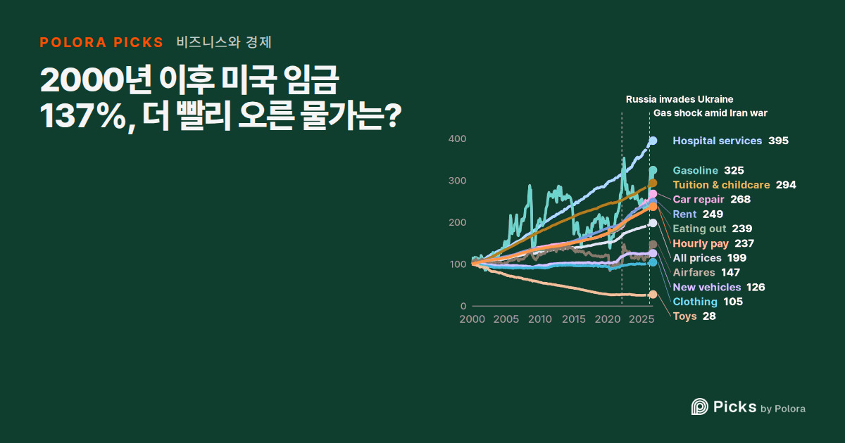 미국 임금 137% 오를 때 더 빨리 오른 물가는?