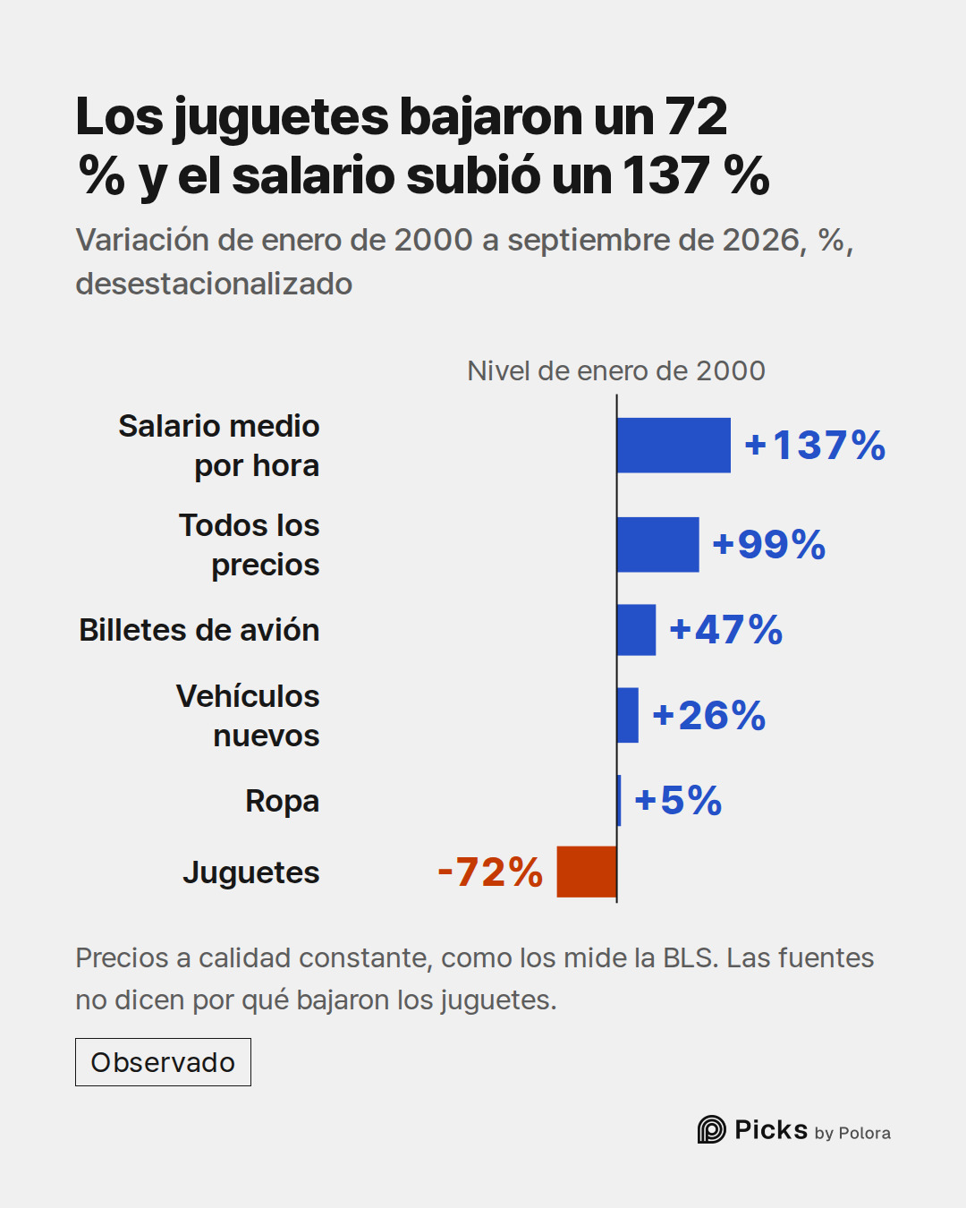 Nivel de enero de 2000 · Salario medio por hora · Todos los precios · Billetes de avión · Vehículos nuevos · Ropa · Juguetes · +137% · +99% · +47% · +26% · +5% · -72% · Los juguetes bajaron un 72 % y el salario subió un 137 % · Variación de enero de 2000 a septiembre de 2026, %, desestacionalizado ·