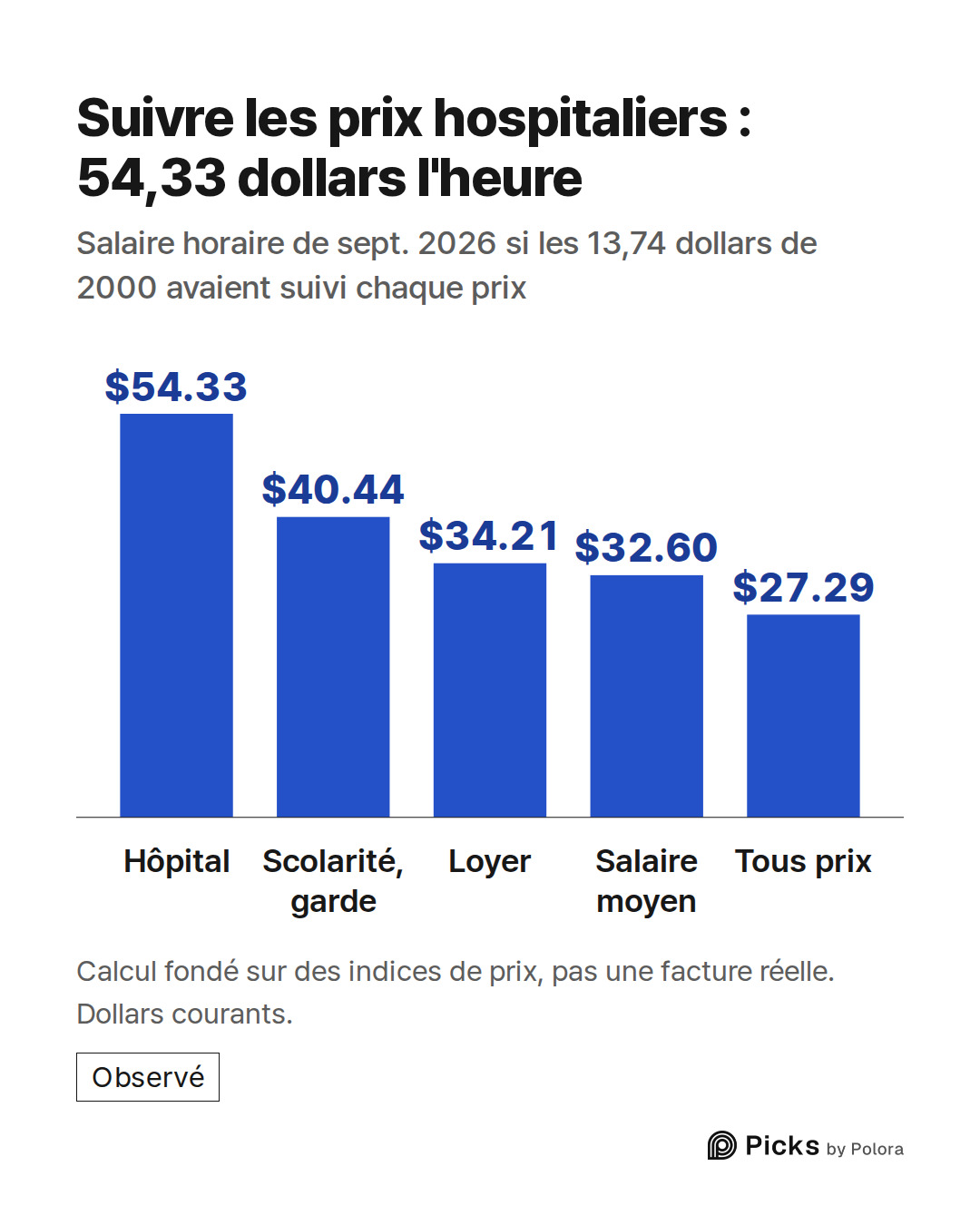 Hôpital · Scolarité, garde · Loyer · Salaire moyen · Tous prix · $54.33 · $40.44 · $34.21 · $32.60 · $27.29 · Suivre les prix hospitaliers : 54,33 dollars l'heure · Salaire horaire de sept. 2026 si les 13,74 dollars de 2000 avaient suivi chaque prix · Calcul fondé sur des indices de prix, pas une fa