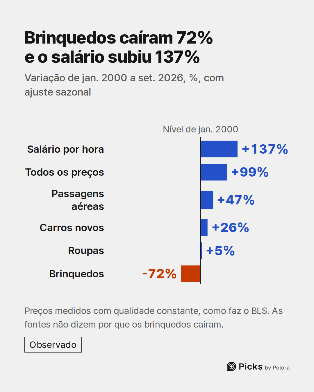 Nível de jan. 2000 · Salário por hora · Todos os preços · Passagens aéreas · Carros novos · Roupas · Brinquedos · +137% · +99% · +47% · +26% · +5% · -72% · Brinquedos caíram 72% e o salário subiu 137% · Variação de jan. 2000 a set. 2026, %, com ajuste sazonal · Preços medidos com qualidade constante