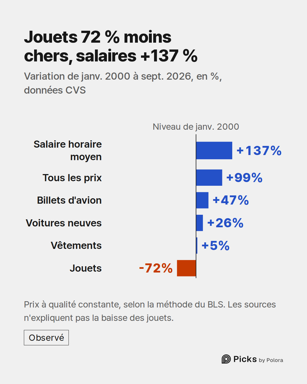 Niveau de janv. 2000 · Salaire horaire moyen · Tous les prix · Billets d'avion · Voitures neuves · Vêtements · Jouets · +137% · +99% · +47% · +26% · +5% · -72% · Jouets 72 % moins chers, salaires +137 % · Variation de janv. 2000 à sept. 2026, en %, données CVS · Prix à qualité constante, selon la mé