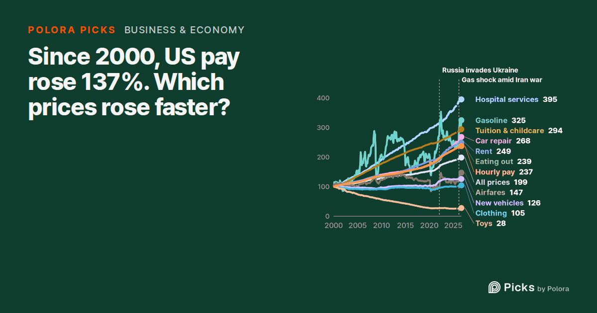 Since 2000, US pay rose 137%. Which prices rose faster?