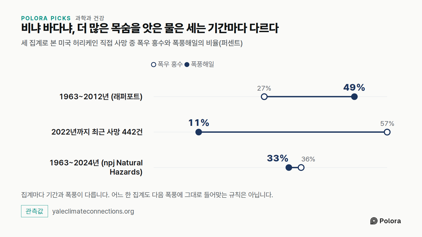 비냐 바다냐, 더 많은 목숨을 앗은 물은 세는 기간마다 다르다 · 세 집계로 본 미국 허리케인 직접 사망 중 폭우 홍수와 폭풍해일의 비율(퍼센트) · 폭우 홍수 · 폭풍해일 · 1963~2012년 (래퍼포트) · 2022년까지 최근 사망 442건 · 1963~2024년 (npj Natural Hazards) · 27% · 57% · 36% · 49% · 11% · 33% · 집계마다 기간과 폭풍이 다릅니다. 어느 한 집계도 다음 폭풍에 그대로 들어맞는 규칙은 아닙니다.