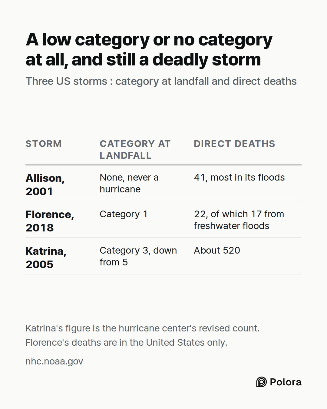 Storm · Category at landfall · Direct deaths · Allison, 2001 · Florence, 2018 · Katrina, 2005 · None, never a hurricane · 41, most in its floods · Category 1 · 22, of which 17 from freshwater floods · Category 3, down from 5 · About 520 · A low category or no category at all, and still a deadly stor