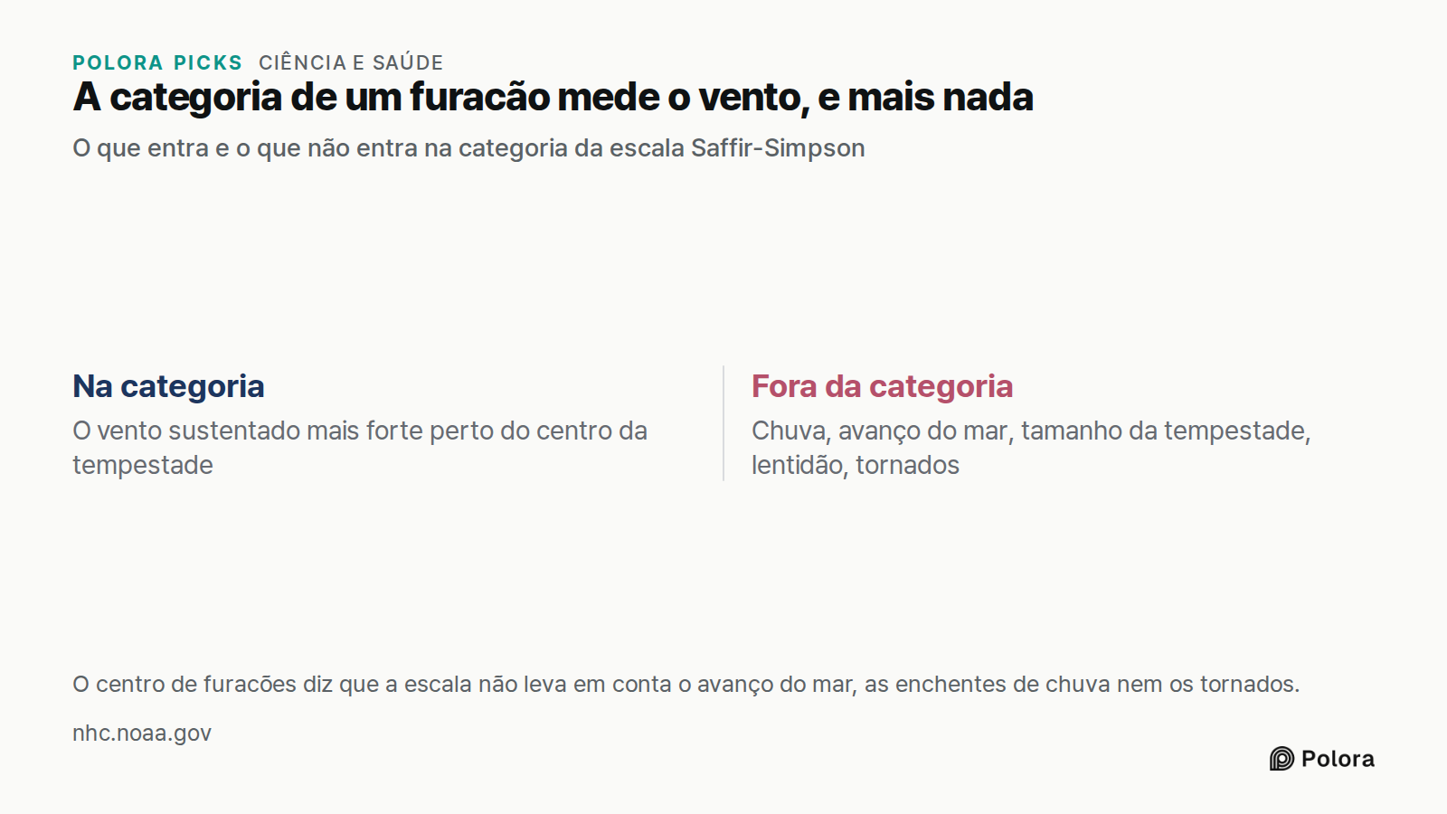 A categoria de um furacão mede o vento, e mais nada · O que entra e o que não entra na categoria da escala Saffir-Simpson · Na categoria · Fora da categoria · O vento sustentado mais forte perto do centro da tempestade · Chuva, avanço do mar, tamanho da tempestade, lentidão, tornados · O centro de f