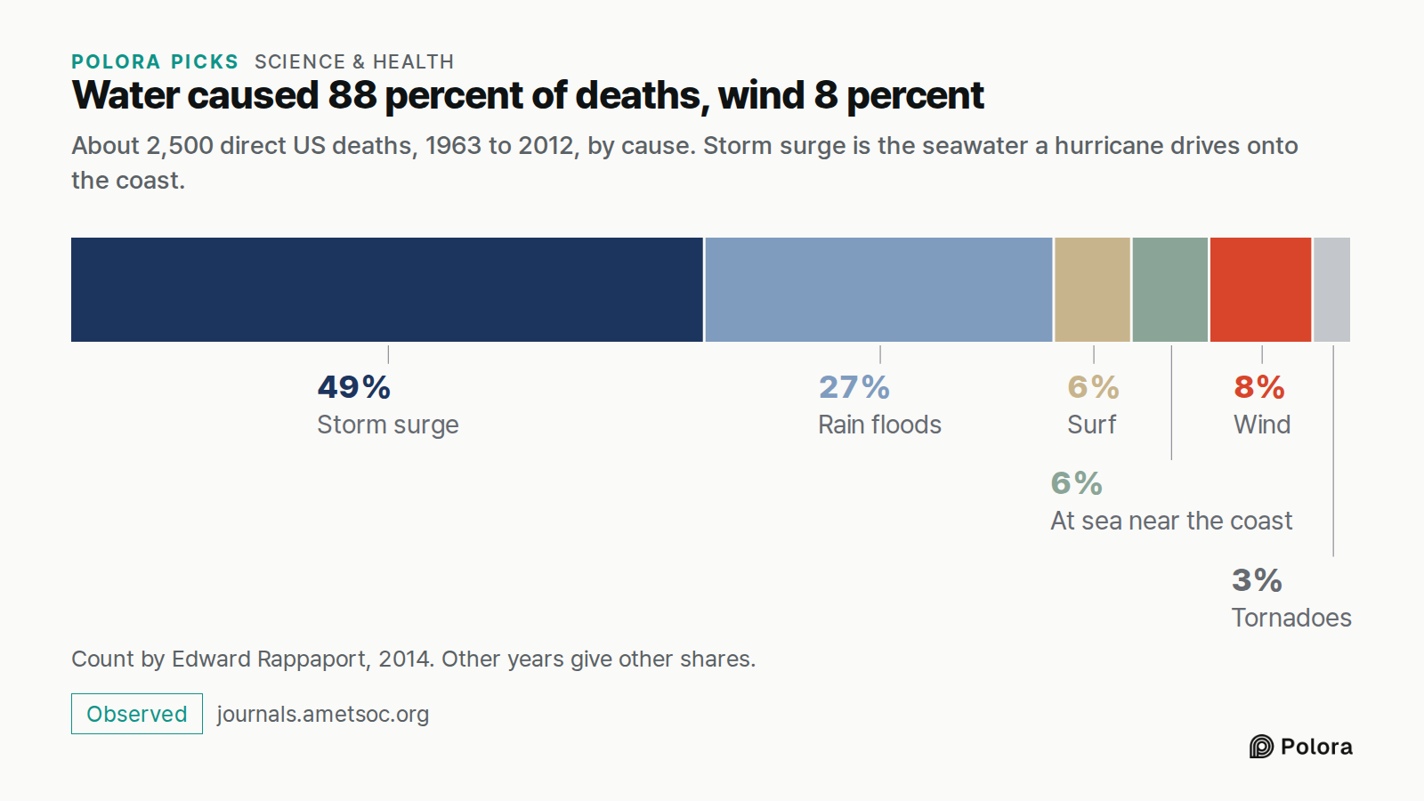 Water caused 88 percent of deaths, wind 8 percent · About 2,500 direct US deaths, 1963 to 2012, by cause. Storm surge is the seawater a hurricane drives onto the coast. · Storm surge · Rain floods · Surf · At sea near the coast · Wind · Tornadoes · 49% · 27% · 6% · 8% · 3% · Count by Edward Rappapor
