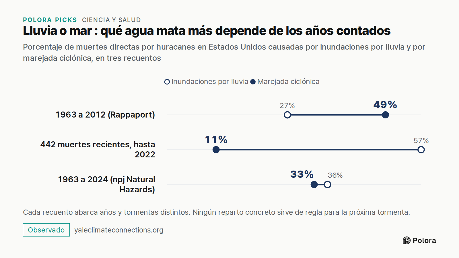 Lluvia o mar : qué agua mata más depende de los años contados · Porcentaje de muertes directas por huracanes en Estados Unidos causadas por inundaciones por lluvia y por marejada ciclónica, en tres recuentos · Inundaciones por lluvia · Marejada ciclónica · 1963 a 2012 (Rappaport) · 442 muertes recie