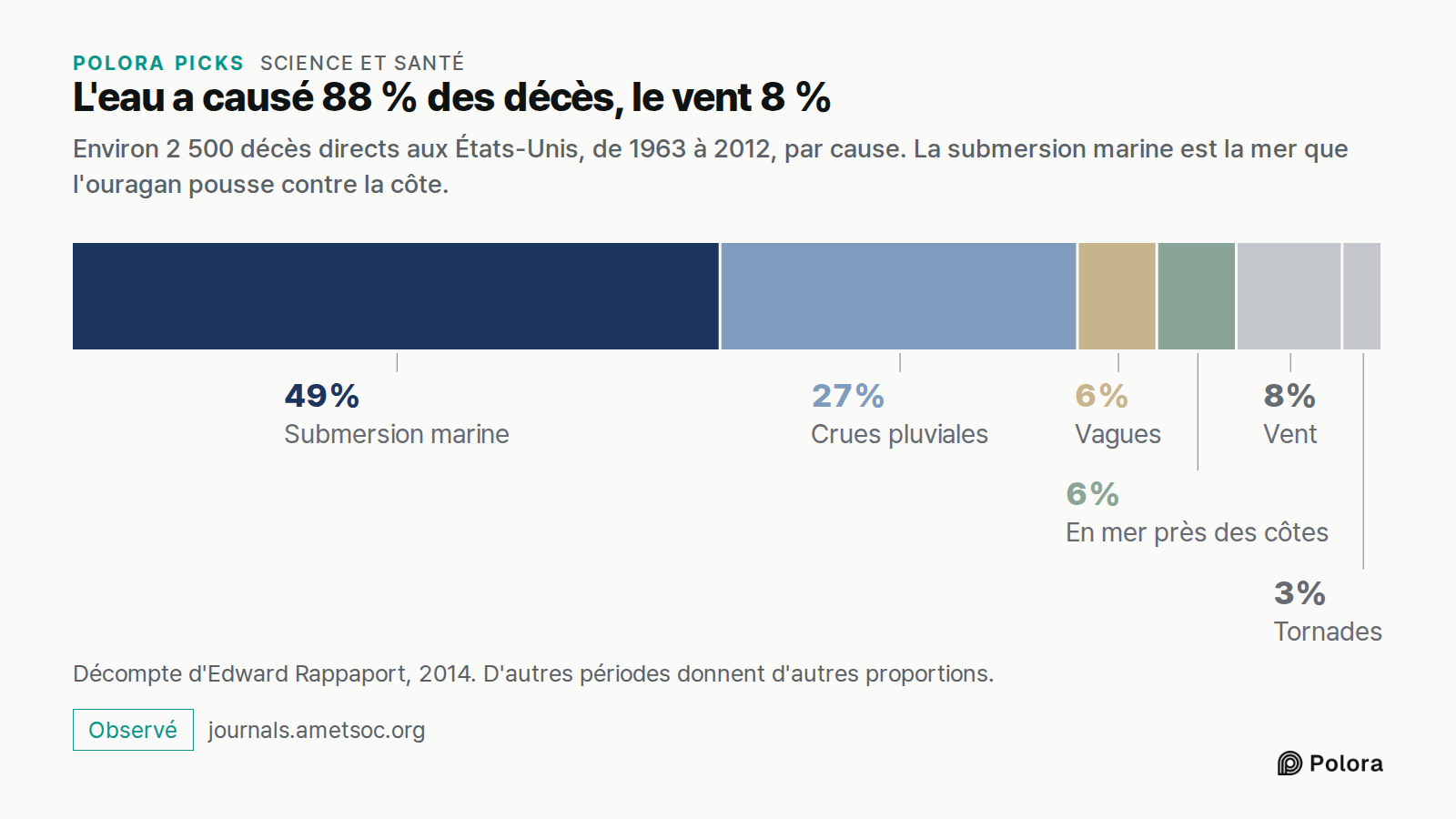 L'eau a causé 88 % des décès, le vent 8 % · Environ 2 500 décès directs aux États-Unis, de 1963 à 2012, par cause. La submersion marine est la mer que l'ouragan pousse contre la côte. · Submersion marine · Crues pluviales · Vagues · En mer près des côtes · Vent · Tornades · 49% · 27% · 6% · 8% · 3%