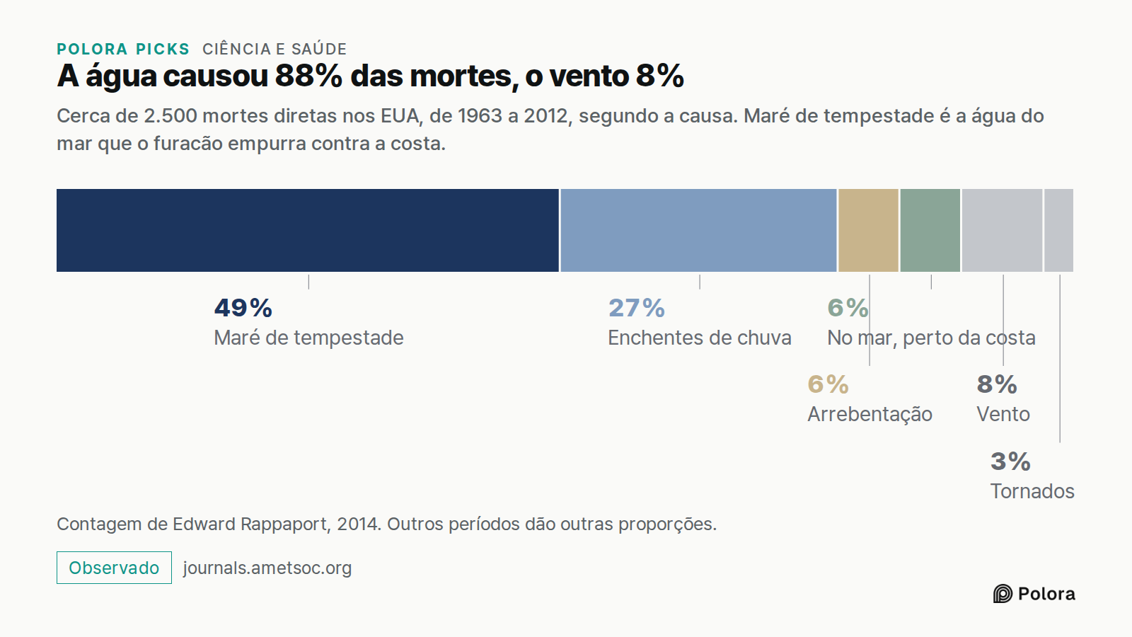 A água causou 88% das mortes, o vento 8% · Cerca de 2.500 mortes diretas nos EUA, de 1963 a 2012, segundo a causa. Maré de tempestade é a água do mar que o furacão empurra contra a costa. · Maré de tempestade · Enchentes de chuva · Arrebentação · No mar, perto da costa · Vento · Tornados · 49% · 27%