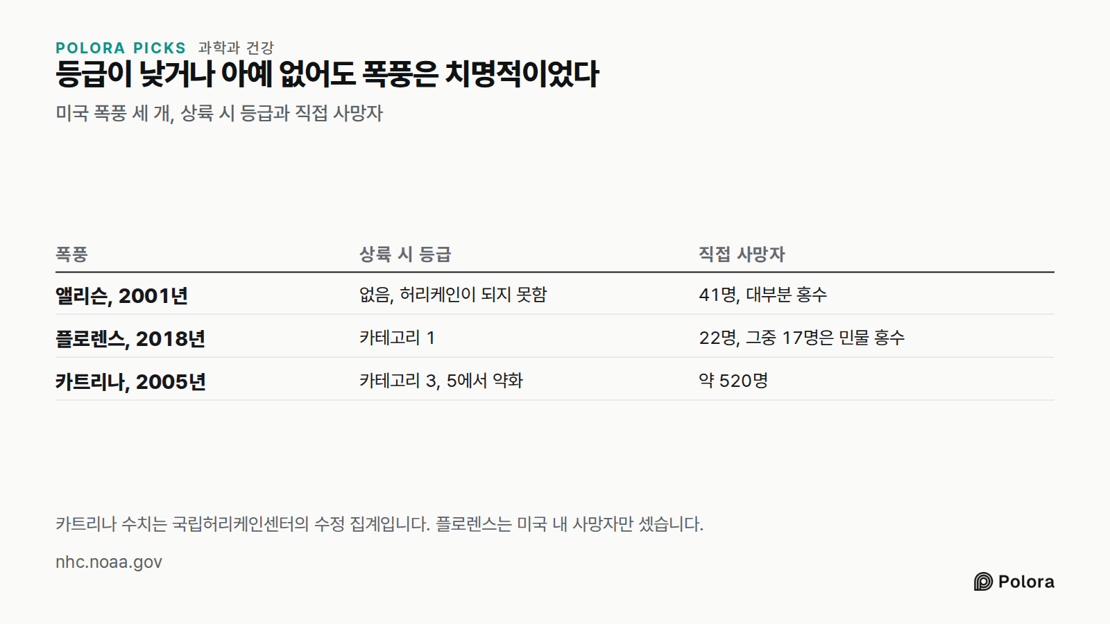 등급이 낮거나 아예 없어도 폭풍은 치명적이었다 · 미국 폭풍 세 개, 상륙 시 등급과 직접 사망자 · 폭풍 · 상륙 시 등급 · 직접 사망자 · 앨리슨, 2001년 · 플로렌스, 2018년 · 카트리나, 2005년 · 없음, 허리케인이 되지 못함 · 41명, 대부분 홍수 · 카테고리 1 · 22명, 그중 17명은 민물 홍수 · 카테고리 3, 5에서 약화 · 약 520명 · 카트리나 수치는 국립허리케인센터의 수정 집계입니다. 플로렌스는 미국 내 사망자만 셌습니다.