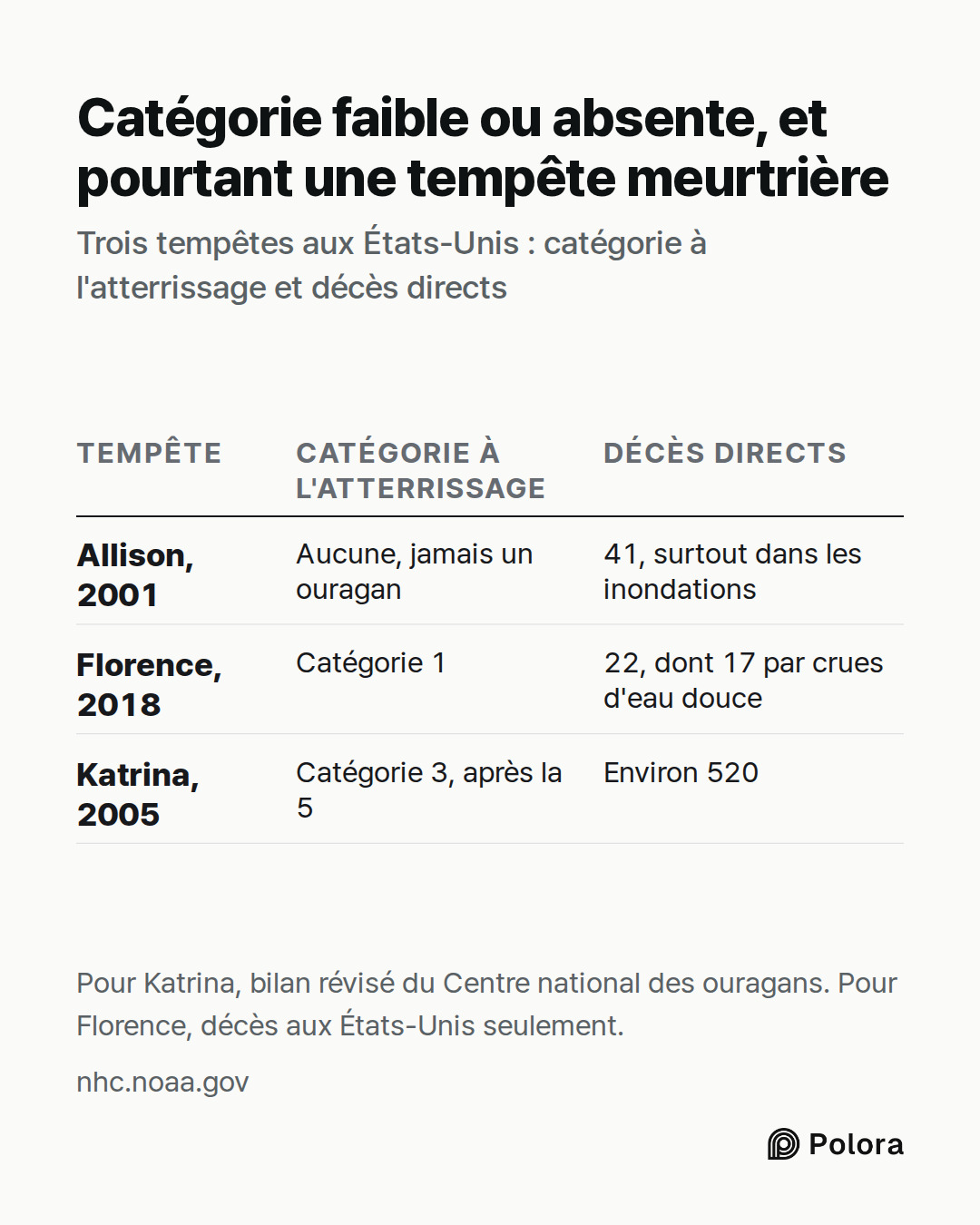 Tempête · Catégorie à l'atterrissage · Décès directs · Allison, 2001 · Florence, 2018 · Katrina, 2005 · Aucune, jamais un ouragan · 41, surtout dans les inondations · Catégorie 1 · 22, dont 17 par crues d'eau douce · Catégorie 3, après la 5 · Environ 520 · Catégorie faible ou absente, et pourtant un