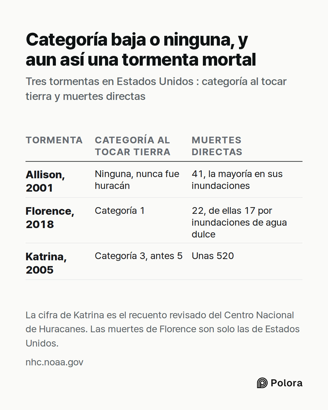 Tormenta · Categoría al tocar tierra · Muertes directas · Allison, 2001 · Florence, 2018 · Katrina, 2005 · Ninguna, nunca fue huracán · 41, la mayoría en sus inundaciones · Categoría 1 · 22, de ellas 17 por inundaciones de agua dulce · Categoría 3, antes 5 · Unas 520 · Categoría baja o ninguna, y au