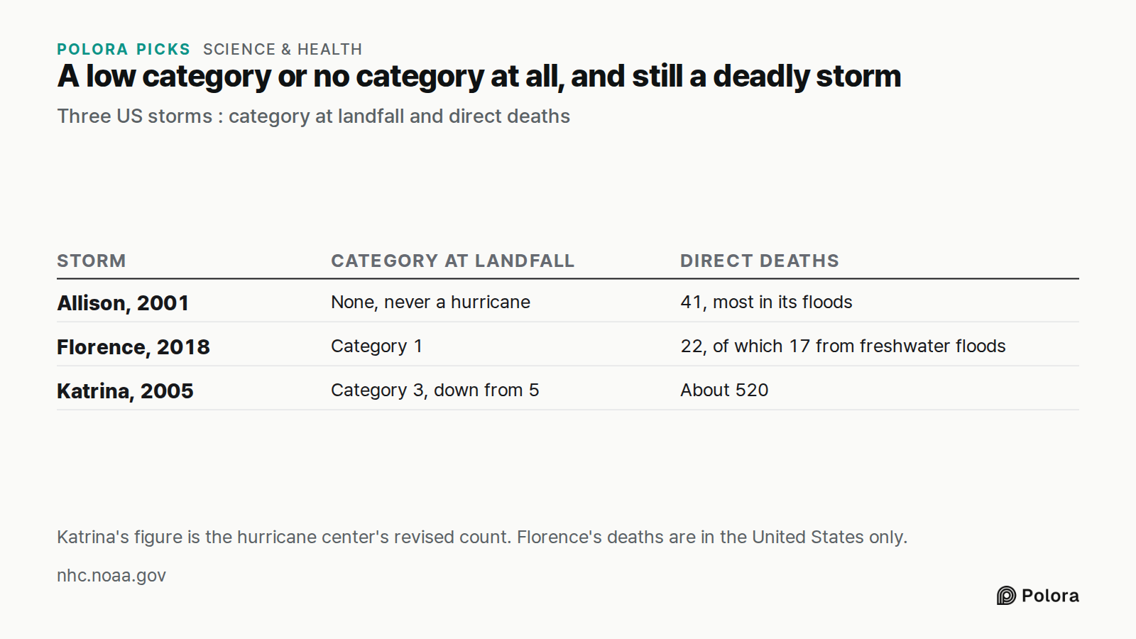 A low category or no category at all, and still a deadly storm · Three US storms : category at landfall and direct deaths · Storm · Category at landfall · Direct deaths · Allison, 2001 · Florence, 2018 · Katrina, 2005 · None, never a hurricane · 41, most in its floods · Category 1 · 22, of which 17