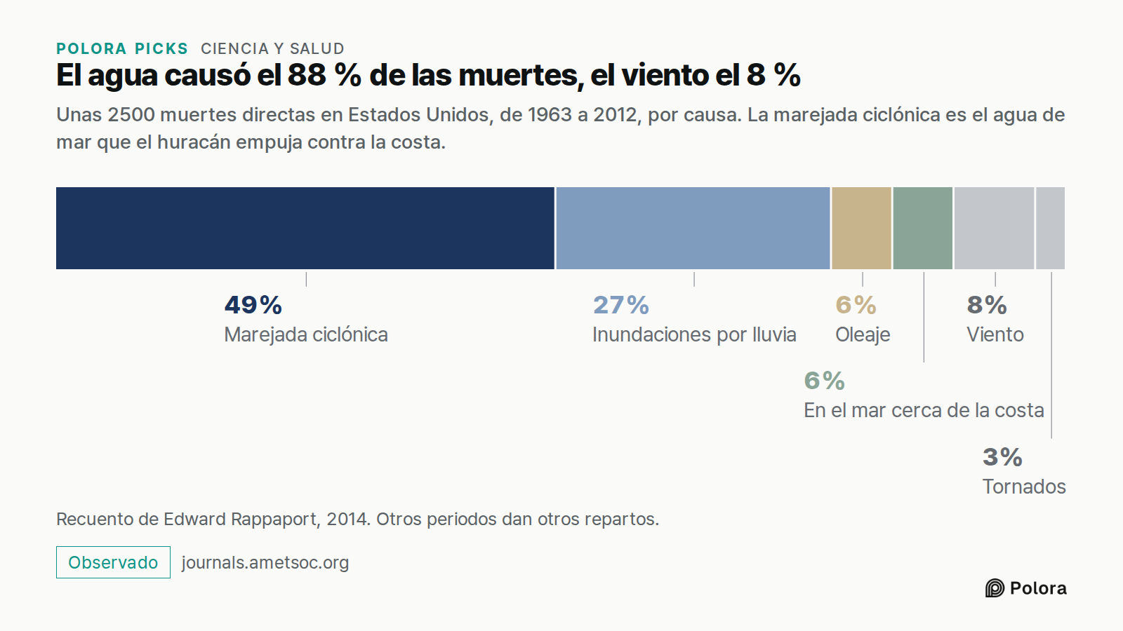El agua causó el 88 % de las muertes, el viento el 8 % · Unas 2500 muertes directas en Estados Unidos, de 1963 a 2012, por causa. La marejada ciclónica es el agua de mar que el huracán empuja contra la costa. · Marejada ciclónica · Inundaciones por lluvia · Oleaje · En el mar cerca de la costa · Vie