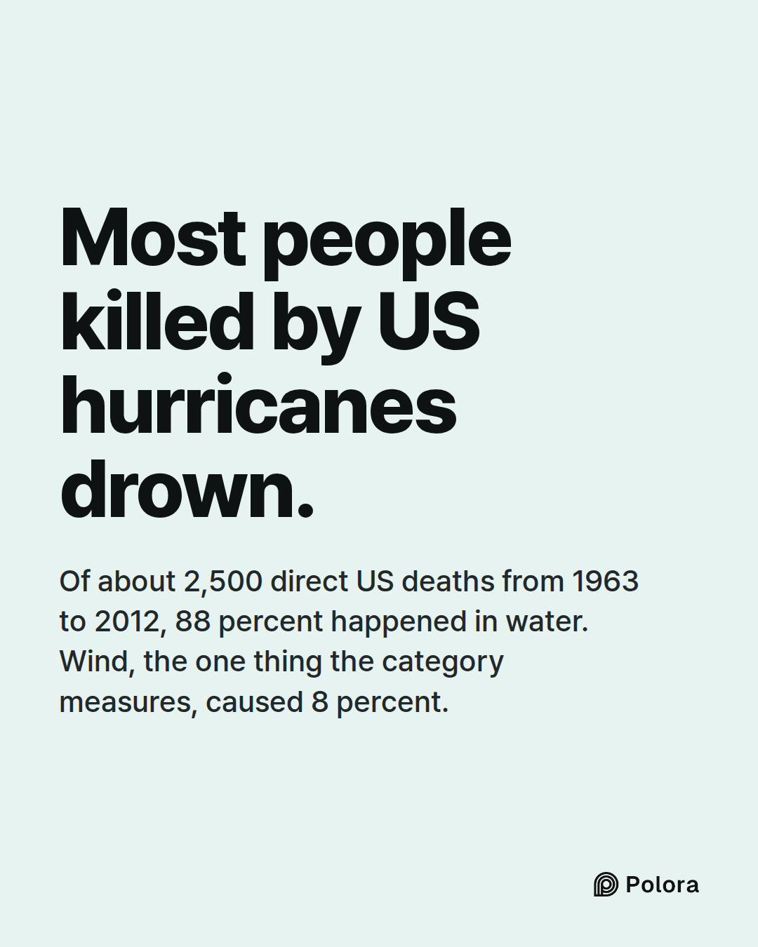Most people killed by US hurricanes drown. · Of about 2,500 direct US deaths from 1963 to 2012, 88 percent happened in water. Wind, the one thing the category measures, caused 8 percent.