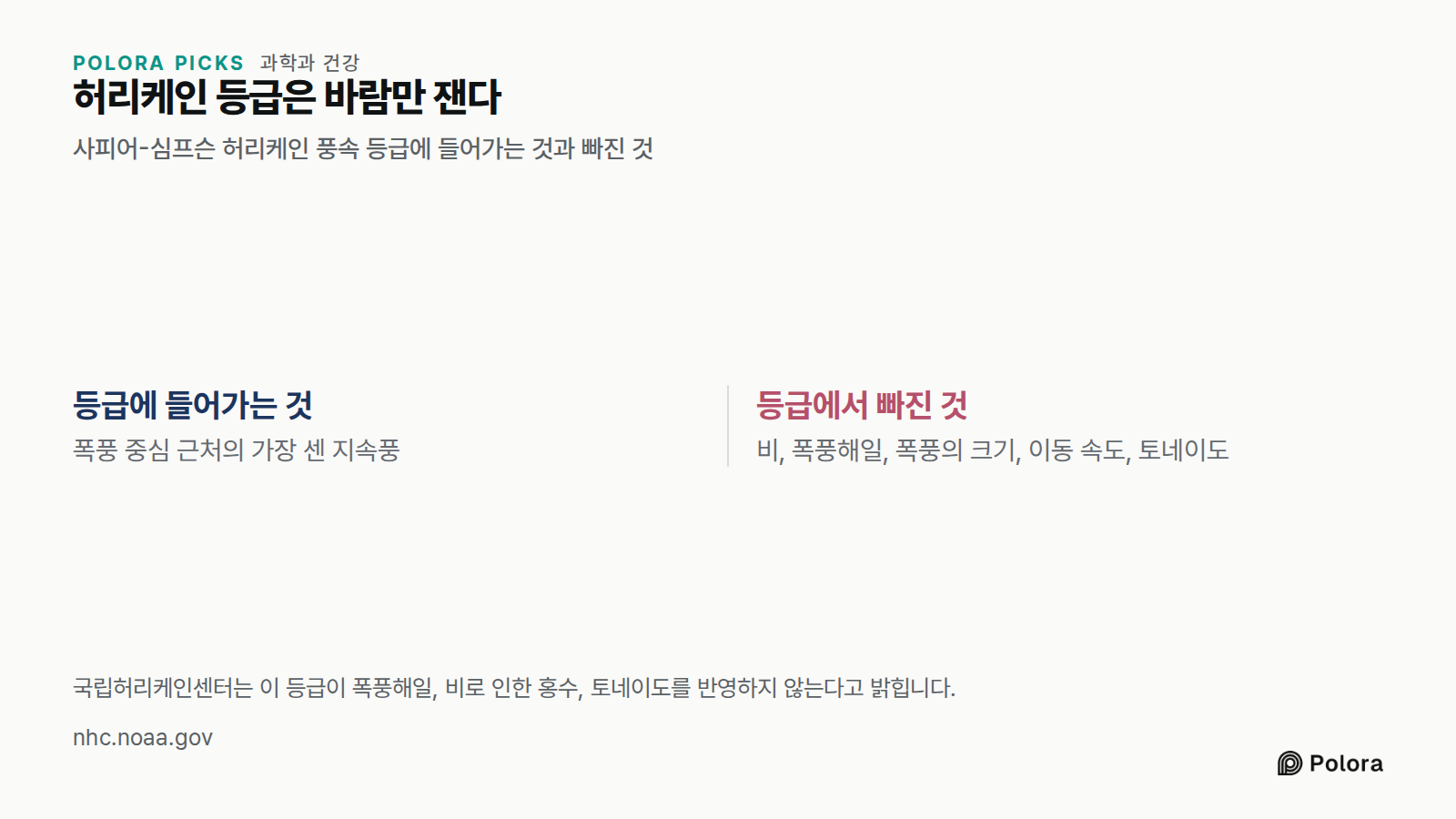 허리케인 등급은 바람만 잰다 · 사피어-심프슨 허리케인 풍속 등급에 들어가는 것과 빠진 것 · 등급에 들어가는 것 · 등급에서 빠진 것 · 폭풍 중심 근처의 가장 센 지속풍 · 비, 폭풍해일, 폭풍의 크기, 이동 속도, 토네이도 · 국립허리케인센터는 이 등급이 폭풍해일, 비로 인한 홍수, 토네이도를 반영하지 않는다고 밝힙니다.