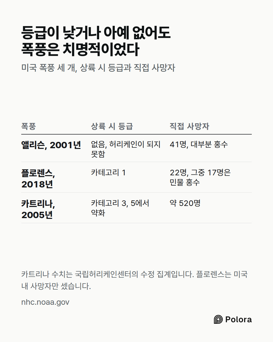 폭풍 · 상륙 시 등급 · 직접 사망자 · 앨리슨, 2001년 · 플로렌스, 2018년 · 카트리나, 2005년 · 없음, 허리케인이 되지 못함 · 41명, 대부분 홍수 · 카테고리 1 · 22명, 그중 17명은 민물 홍수 · 카테고리 3, 5에서 약화 · 약 520명 · 등급이 낮거나 아예 없어도 폭풍은 치명적이었다 · 미국 폭풍 세 개, 상륙 시 등급과 직접 사망자 · 카트리나 수치는 국립허리케인센터의 수정 집계입니다. 플로렌스는 미국 내 사망자만 셌습니다.