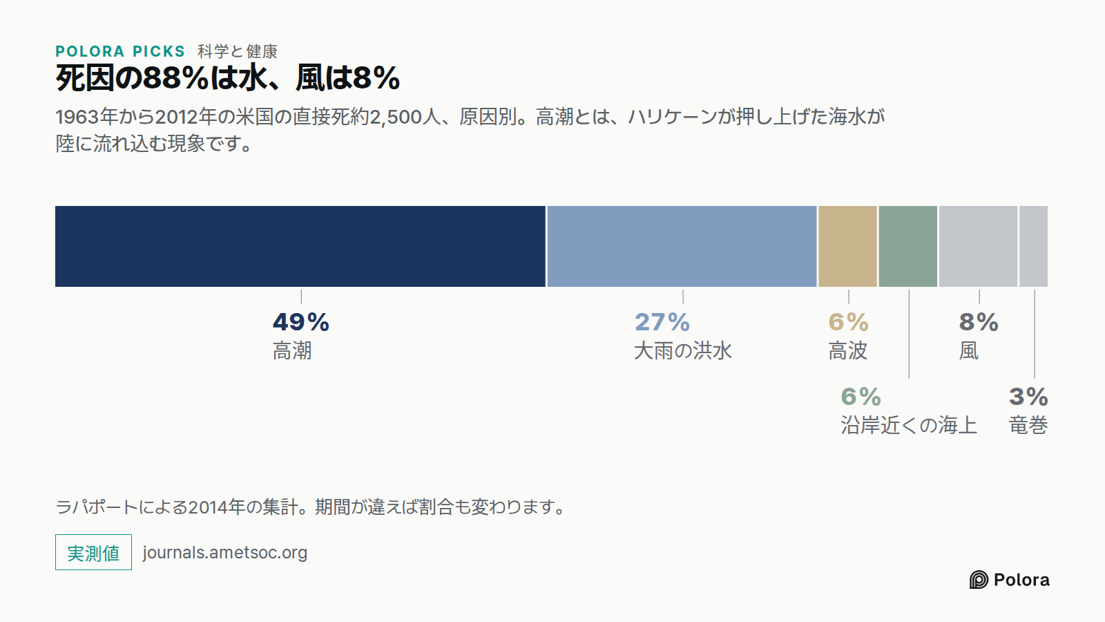 死因の88%は水、風は8% · 1963年から2012年の米国の直接死約2,500人、原因別。高潮とは、ハリケーンが押し上げた海水が陸に流れ込む現象です。 · 高潮 · 大雨の洪水 · 高波 · 沿岸近くの海上 · 風 · 竜巻 · 49% · 27% · 6% · 8% · 3% · ラパポートによる2014年の集計。期間が違えば割合も変わります。