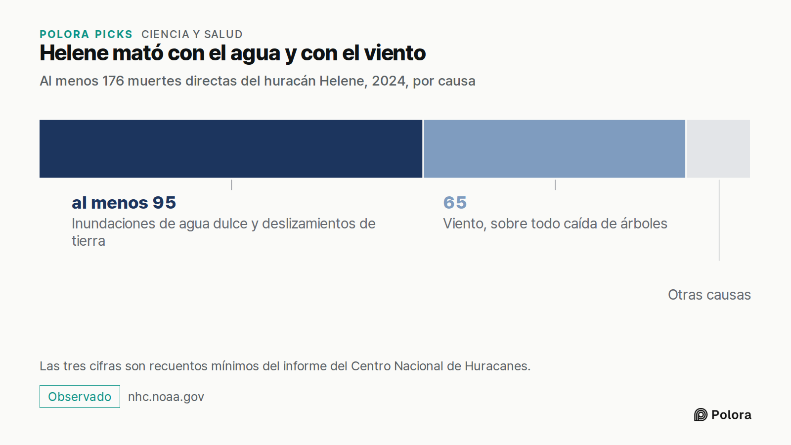 Helene mató con el agua y con el viento · Al menos 176 muertes directas del huracán Helene, 2024, por causa · Inundaciones de agua dulce y deslizamientos de tierra · Viento, sobre todo caída de árboles · al menos 95 · 65 · Otras causas · Las tres cifras son recuentos mínimos del informe del Centro N