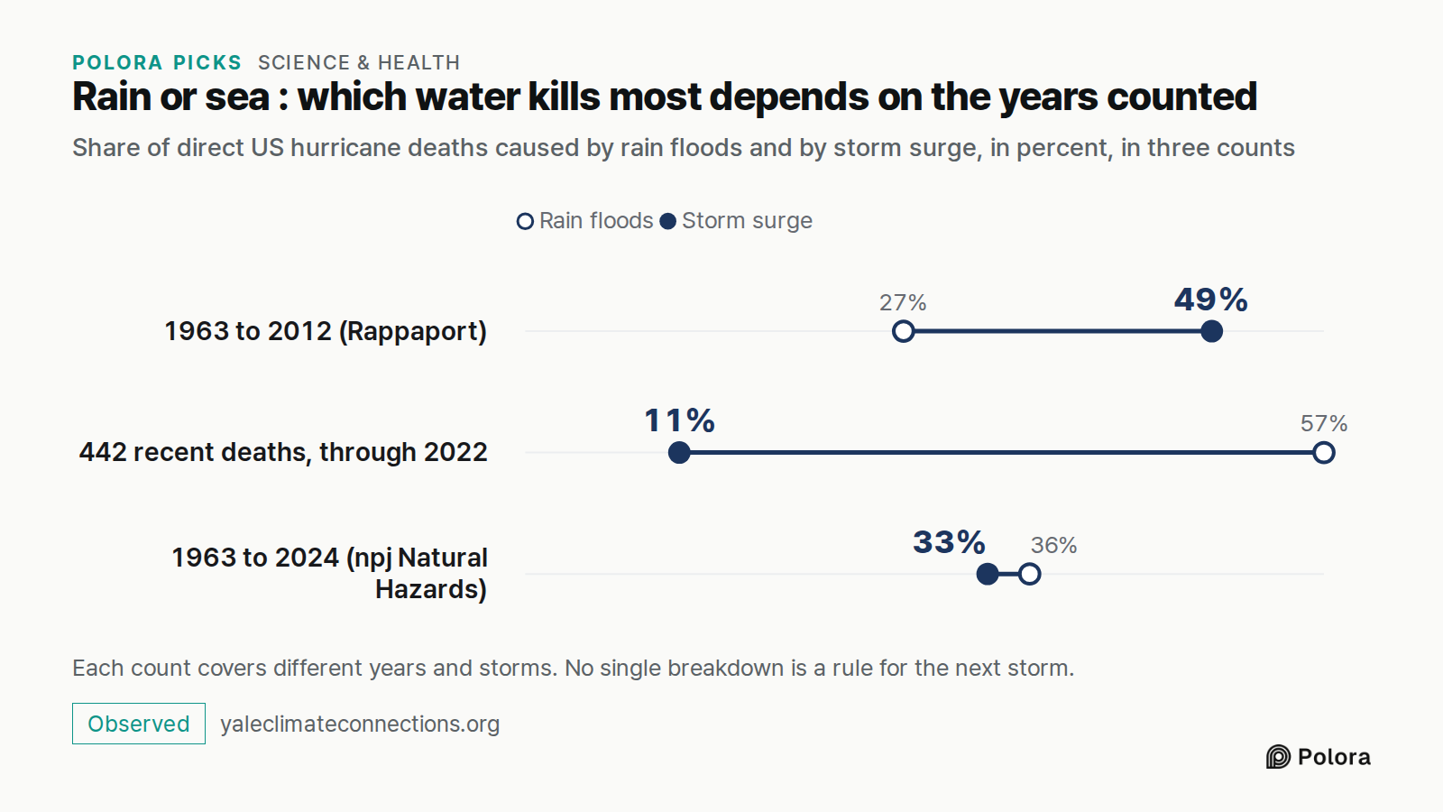 Rain or sea : which water kills most depends on the years counted · Share of direct US hurricane deaths caused by rain floods and by storm surge, in percent, in three counts · Rain floods · Storm surge · 1963 to 2012 (Rappaport) · 442 recent deaths, through 2022 · 1963 to 2024 (npj Natural Hazards)