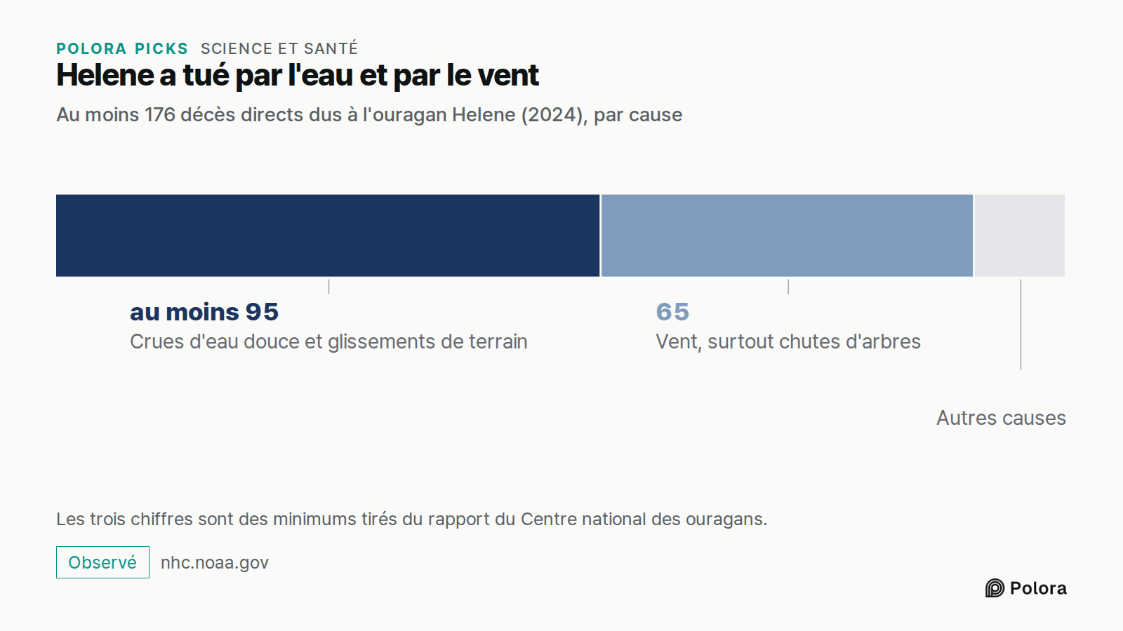 Helene a tué par l'eau et par le vent · Au moins 176 décès directs dus à l'ouragan Helene (2024), par cause · Crues d'eau douce et glissements de terrain · Vent, surtout chutes d'arbres · au moins 95 · 65 · Autres causes · Les trois chiffres sont des minimums tirés du rapport du Centre national des