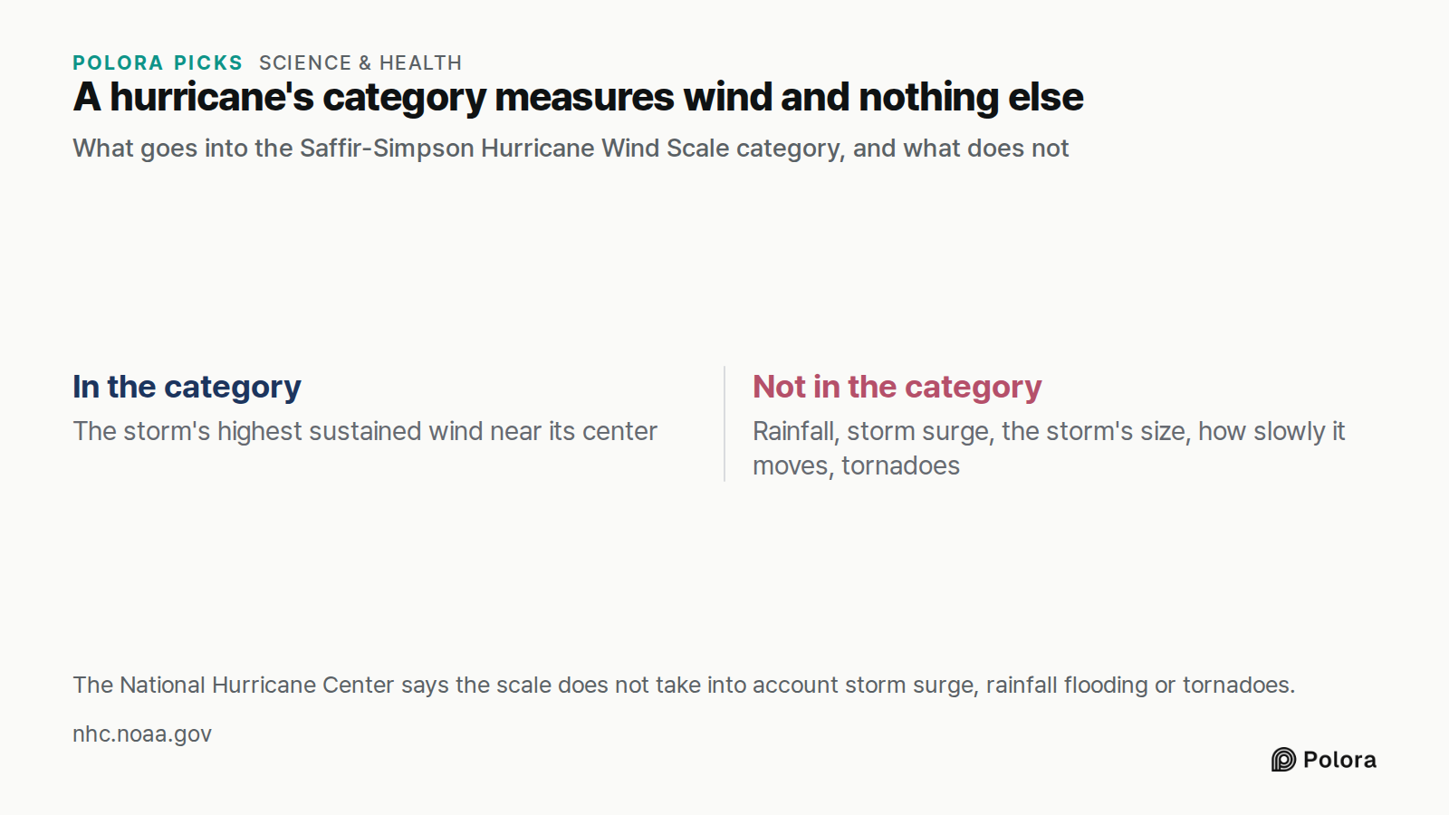A hurricane's category measures wind and nothing else · What goes into the Saffir-Simpson Hurricane Wind Scale category, and what does not · In the category · Not in the category · The storm's highest sustained wind near its center · Rainfall, storm surge, the storm's size, how slowly it moves, torn
