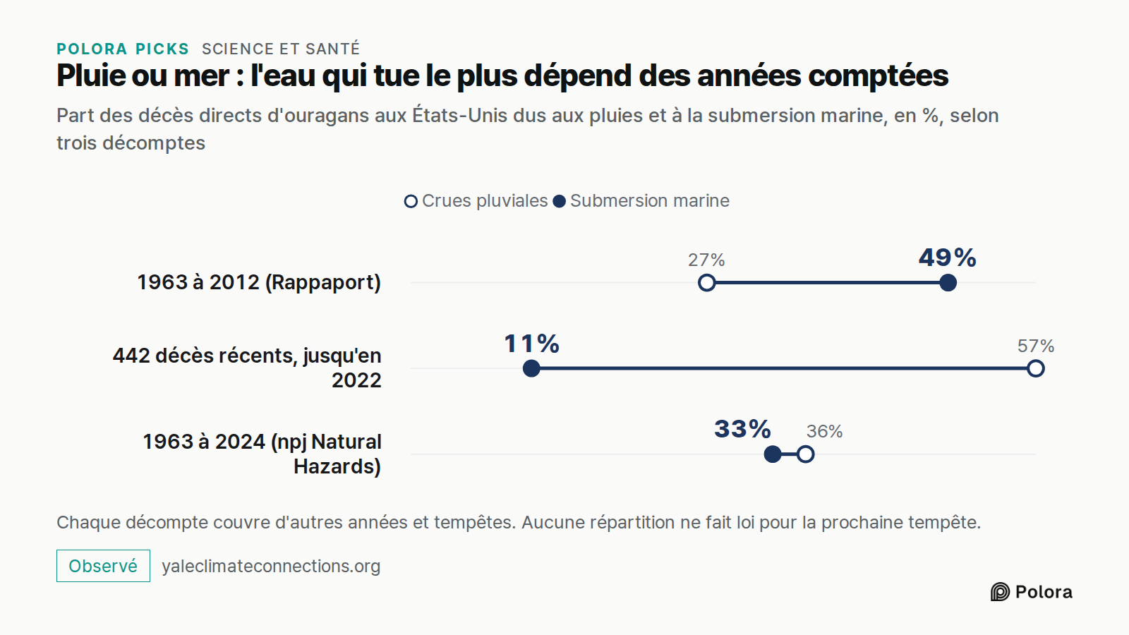 Pluie ou mer : l'eau qui tue le plus dépend des années comptées · Part des décès directs d'ouragans aux États-Unis dus aux pluies et à la submersion marine, en %, selon trois décomptes · Crues pluviales · Submersion marine · 1963 à 2012 (Rappaport) · 442 décès récents, jusqu'en 2022 · 1963 à 2024 (n