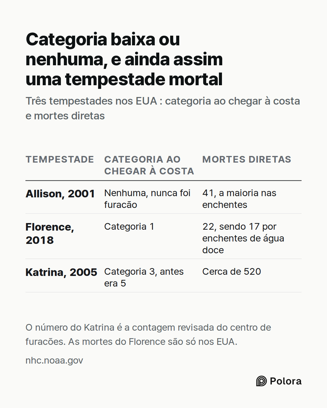 Tempestade · Categoria ao chegar à costa · Mortes diretas · Allison, 2001 · Florence, 2018 · Katrina, 2005 · Nenhuma, nunca foi furacão · 41, a maioria nas enchentes · Categoria 1 · 22, sendo 17 por enchentes de água doce · Categoria 3, antes era 5 · Cerca de 520 · Categoria baixa ou nenhuma, e aind