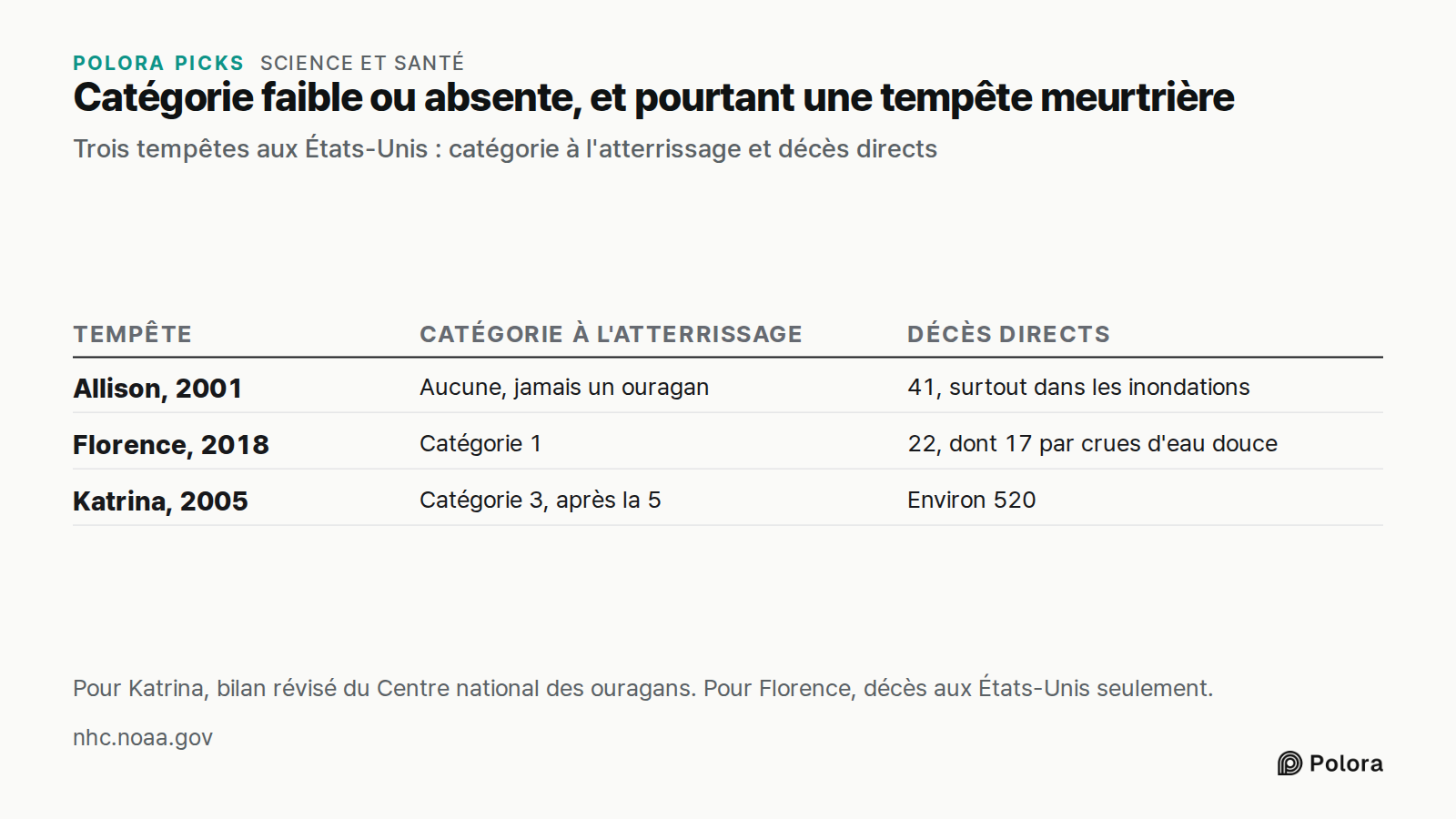 Catégorie faible ou absente, et pourtant une tempête meurtrière · Trois tempêtes aux États-Unis : catégorie à l'atterrissage et décès directs · Tempête · Catégorie à l'atterrissage · Décès directs · Allison, 2001 · Florence, 2018 · Katrina, 2005 · Aucune, jamais un ouragan · 41, surtout dans les ino