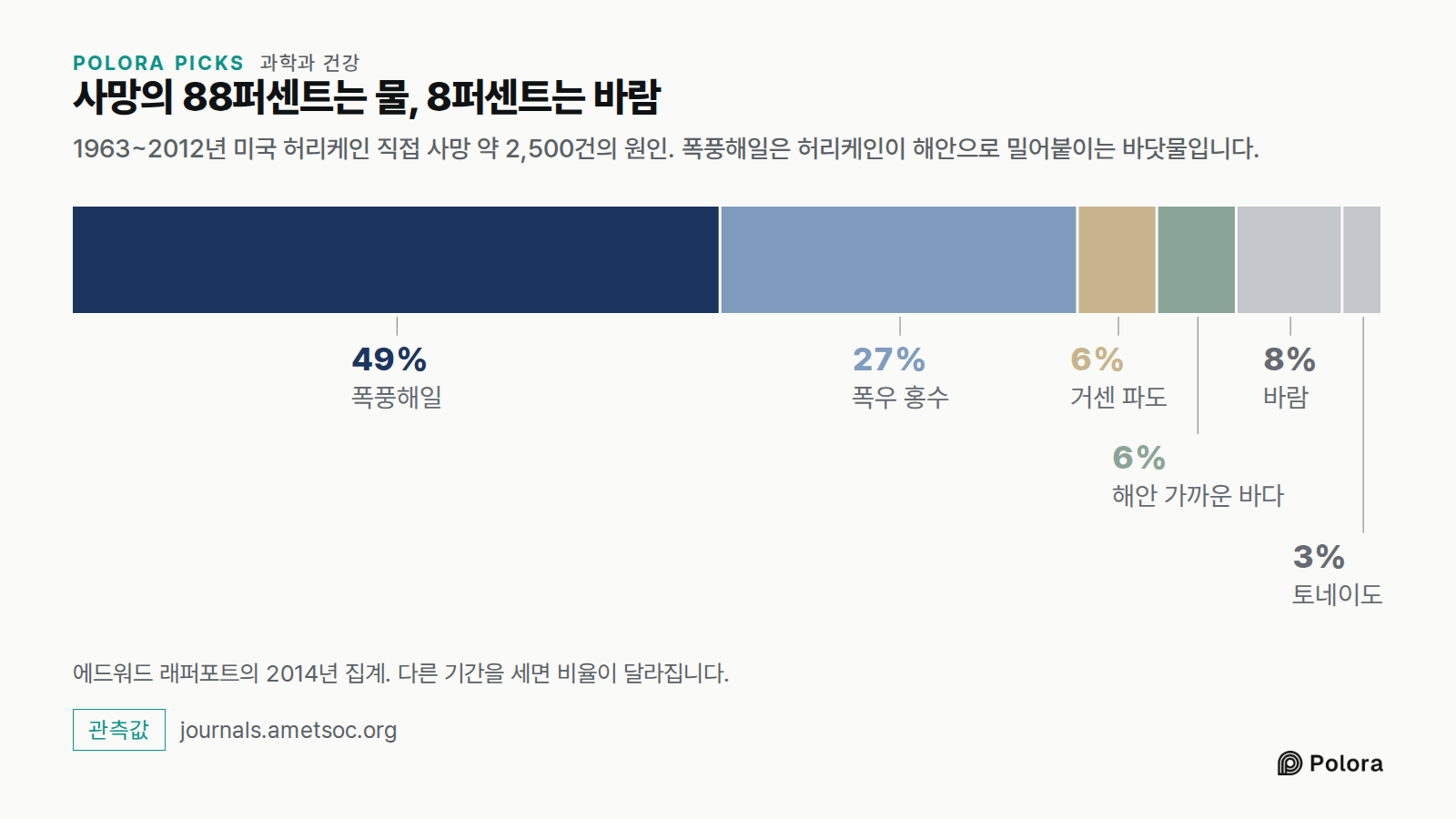 사망의 88퍼센트는 물, 8퍼센트는 바람 · 1963~2012년 미국 허리케인 직접 사망 약 2,500건의 원인. 폭풍해일은 허리케인이 해안으로 밀어붙이는 바닷물입니다. · 폭풍해일 · 폭우 홍수 · 거센 파도 · 해안 가까운 바다 · 바람 · 토네이도 · 49% · 27% · 6% · 8% · 3% · 에드워드 래퍼포트의 2014년 집계. 다른 기간을 세면 비율이 달라집니다.