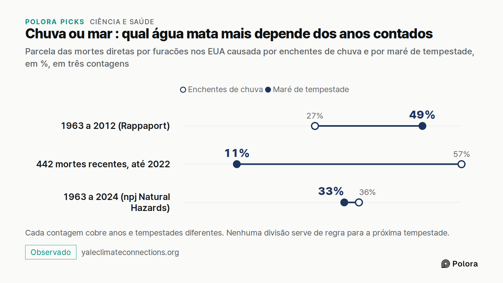 Chuva ou mar : qual água mata mais depende dos anos contados · Parcela das mortes diretas por furacões nos EUA causada por enchentes de chuva e por maré de tempestade, em %, em três contagens · Enchentes de chuva · Maré de tempestade · 1963 a 2012 (Rappaport) · 442 mortes recentes, até 2022 · 1963 a