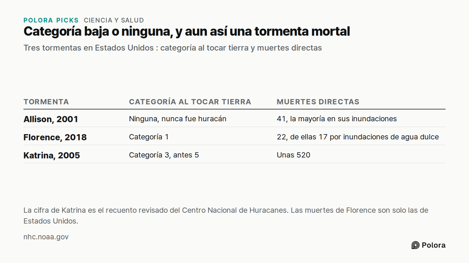 Categoría baja o ninguna, y aun así una tormenta mortal · Tres tormentas en Estados Unidos : categoría al tocar tierra y muertes directas · Tormenta · Categoría al tocar tierra · Muertes directas · Allison, 2001 · Florence, 2018 · Katrina, 2005 · Ninguna, nunca fue huracán · 41, la mayoría en sus in