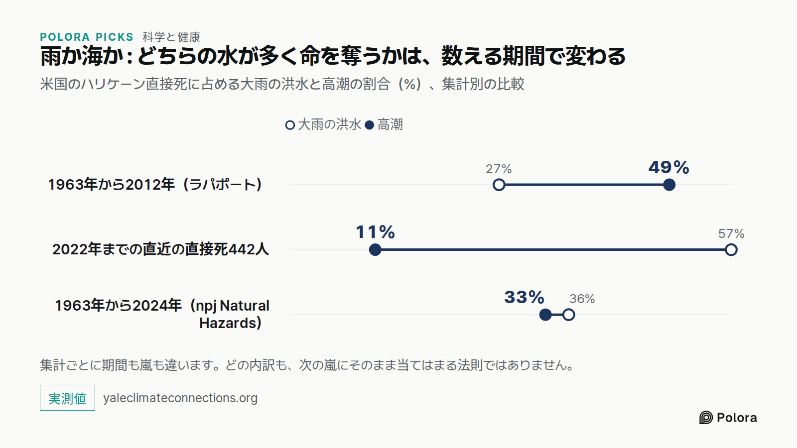 雨か海か : どちらの水が多く命を奪うかは、数える期間で変わる · 米国のハリケーン直接死に占める大雨の洪水と高潮の割合（%）、集計別の比較 · 大雨の洪水 · 高潮 · 1963年から2012年（ラパポート） · 2022年までの直近の直接死442人 · 1963年から2024年（npj Natural Hazards） · 27% · 57% · 36% · 49% · 11% · 33% · 集計ごとに期間も嵐も違います。どの内訳も、次の嵐にそのまま当てはまる法則ではありません。