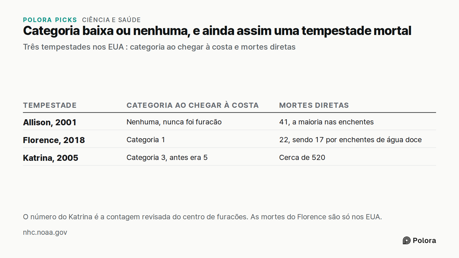 Categoria baixa ou nenhuma, e ainda assim uma tempestade mortal · Três tempestades nos EUA : categoria ao chegar à costa e mortes diretas · Tempestade · Categoria ao chegar à costa · Mortes diretas · Allison, 2001 · Florence, 2018 · Katrina, 2005 · Nenhuma, nunca foi furacão · 41, a maioria nas ench