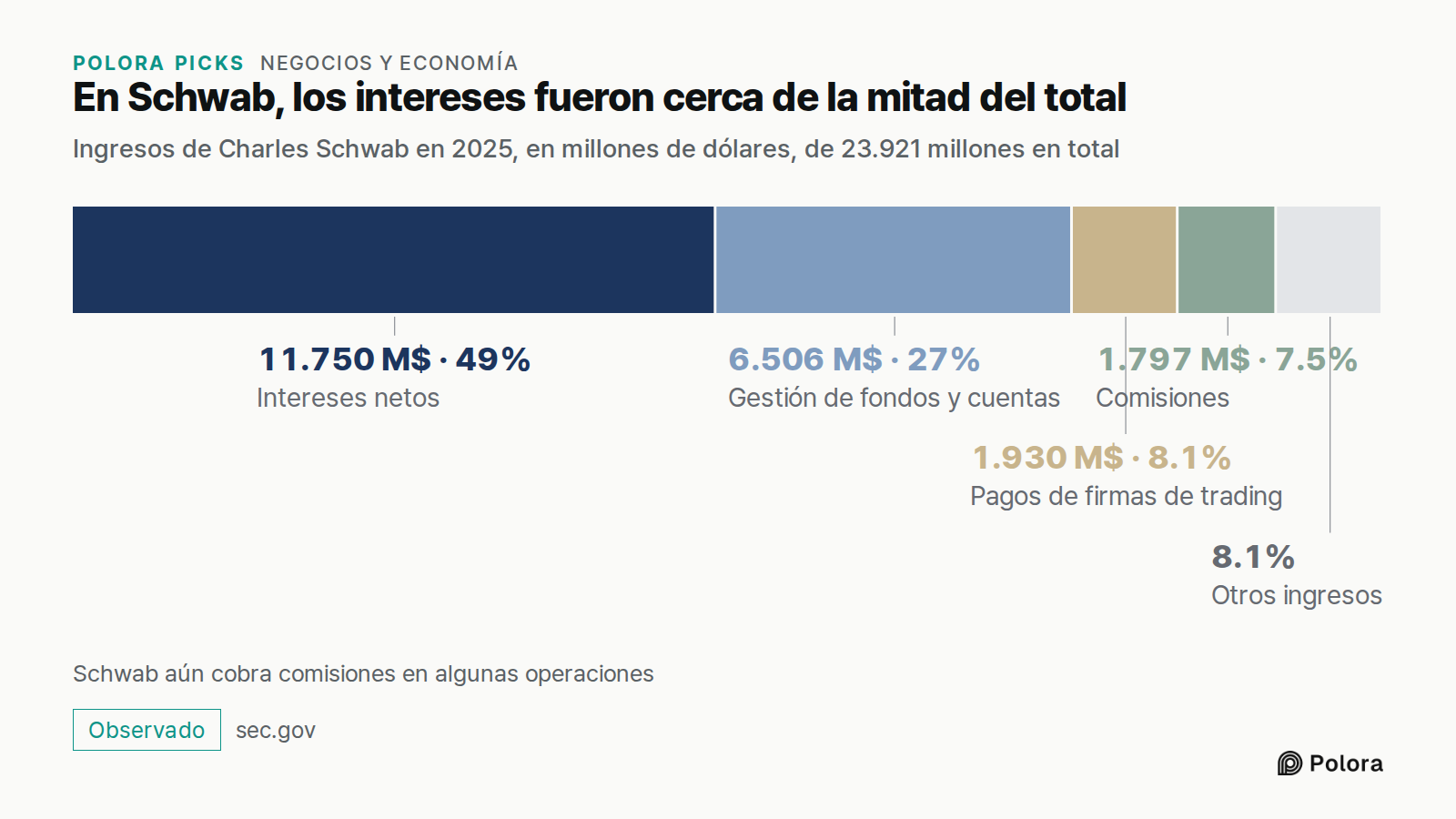 En Schwab, los intereses fueron cerca de la mitad del total · Ingresos de Charles Schwab en 2025, en millones de dólares, de 23.921 millones en total · Intereses netos · Gestión de fondos y cuentas · Pagos de firmas de trading · Comisiones · 11.750 M$ · 6.506 M$ · 1.930 M$ · 1.797 M$ · Otros ingreso