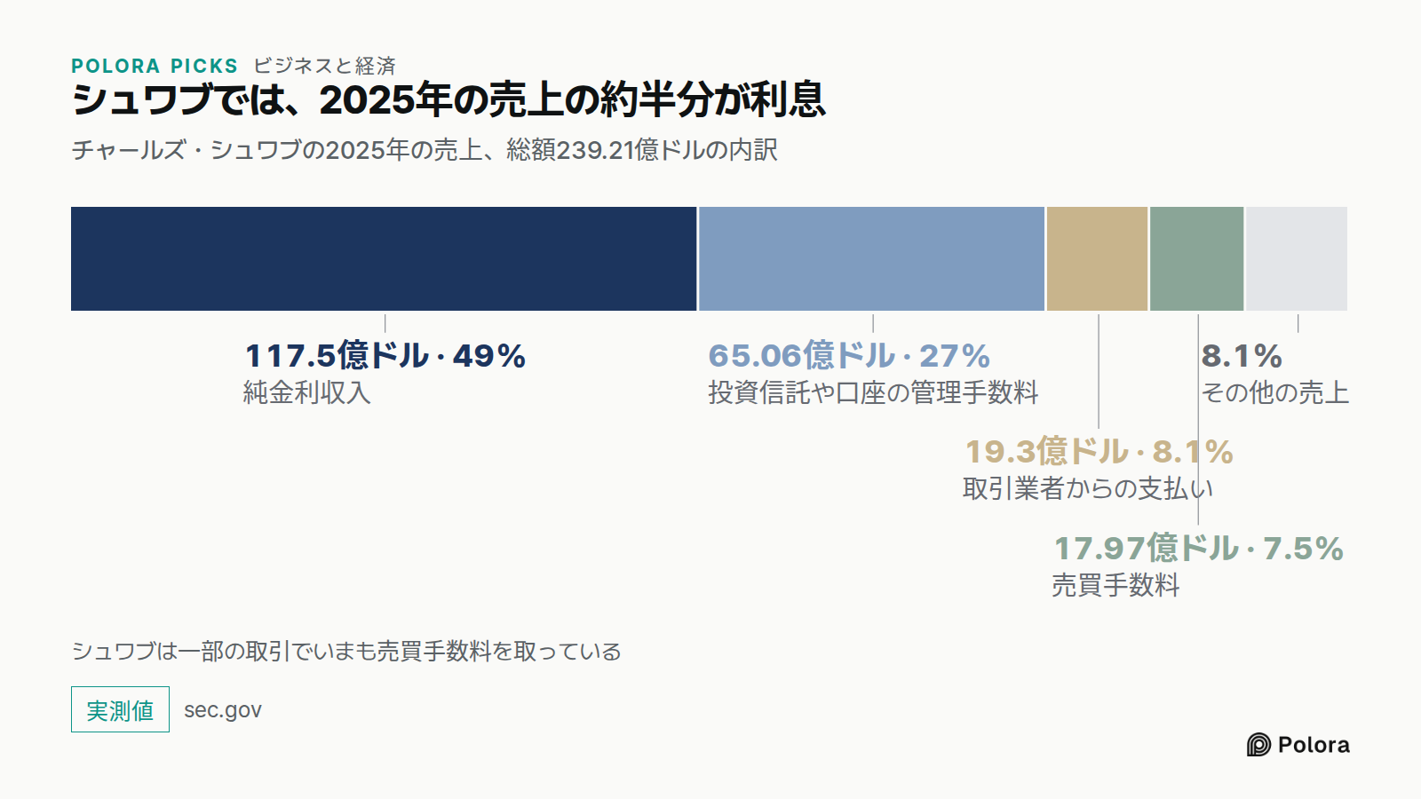 シュワブでは、2025年の売上の約半分が利息 · チャールズ・シュワブの2025年の売上、総額239.21億ドルの内訳 · 純金利収入 · 投資信託や口座の管理手数料 · 取引業者からの支払い · 売買手数料 · 117.5億ドル · 65.06億ドル · 19.3億ドル · 17.97億ドル · その他の売上 · シュワブは一部の取引でいまも売買手数料を取っている