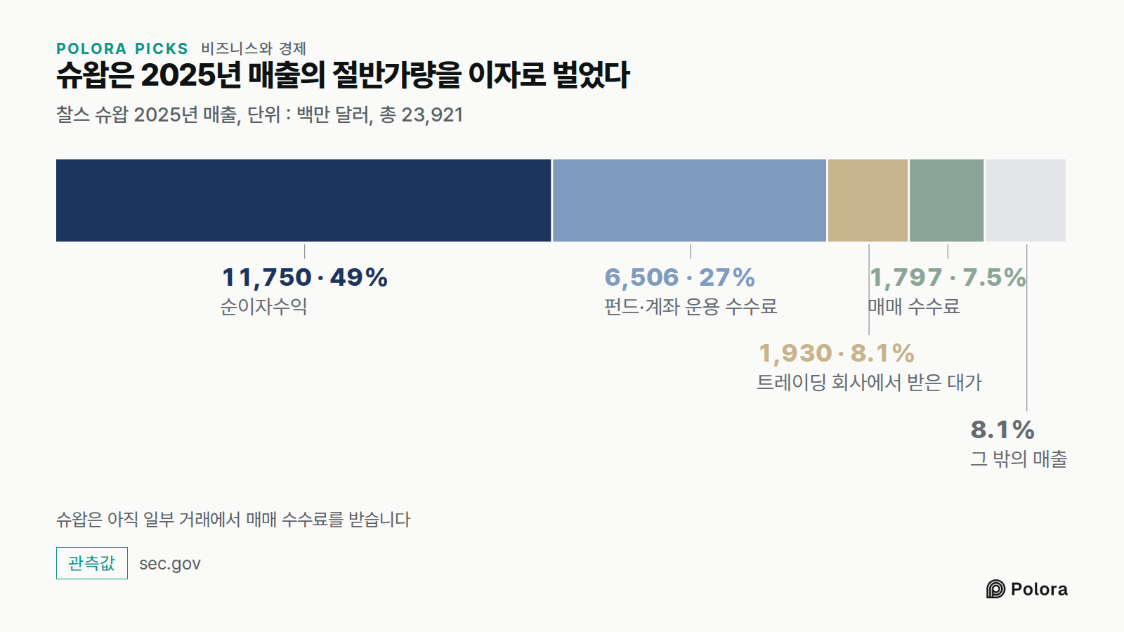 슈왑은 2025년 매출의 절반가량을 이자로 벌었다 · 찰스 슈왑 2025년 매출, 단위 : 백만 달러, 총 23,921 · 순이자수익 · 펀드·계좌 운용 수수료 · 트레이딩 회사에서 받은 대가 · 매매 수수료 · 11,750 · 6,506 · 1,930 · 1,797 · 그 밖의 매출 · 슈왑은 아직 일부 거래에서 매매 수수료를 받습니다