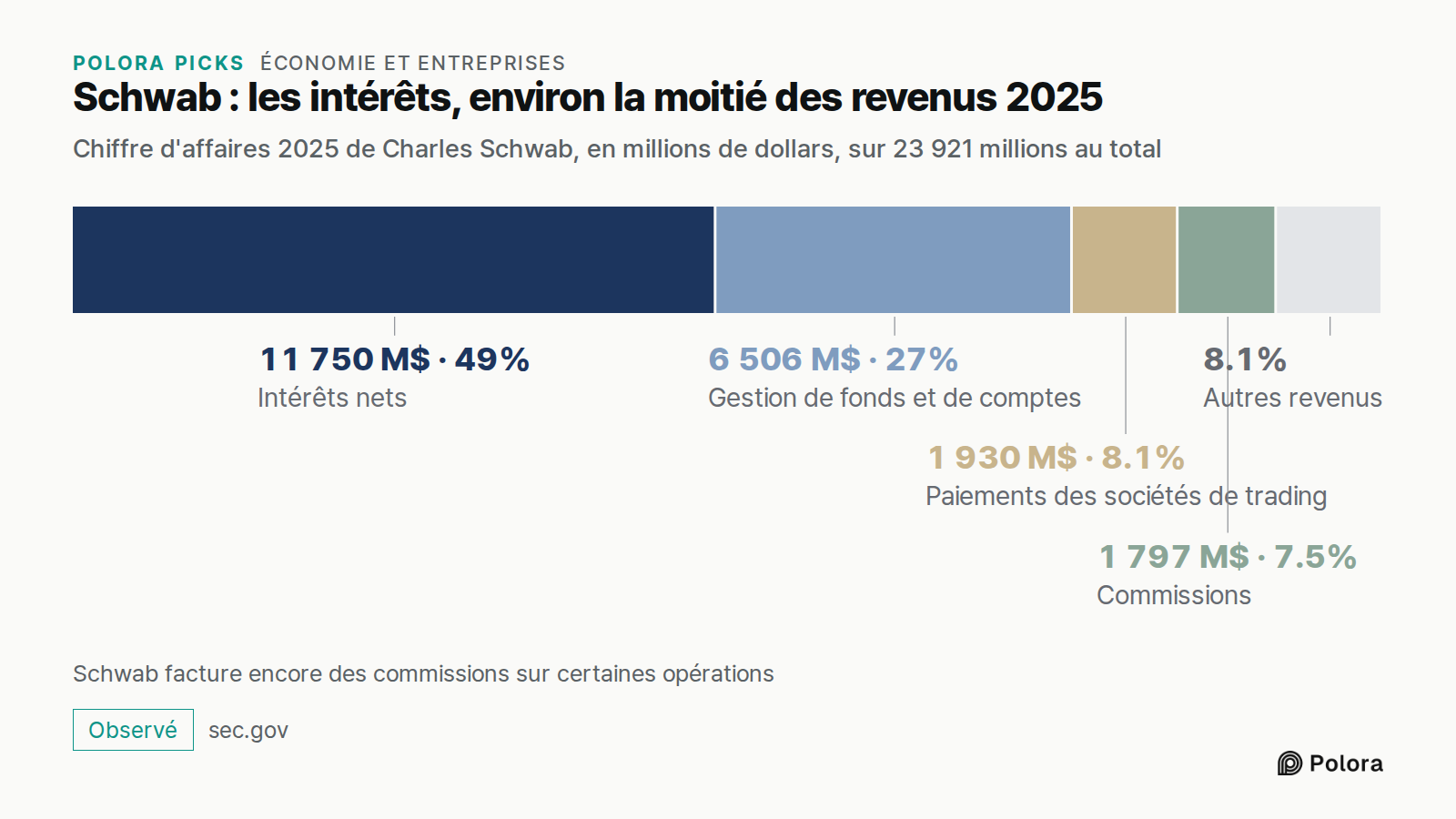 Schwab : les intérêts, environ la moitié des revenus 2025 · Chiffre d'affaires 2025 de Charles Schwab, en millions de dollars, sur 23 921 millions au total · Intérêts nets · Gestion de fonds et de comptes · Paiements des sociétés de trading · Commissions · 11 750 M$ · 6 506 M$ · 1 930 M$ · 1 797 M$