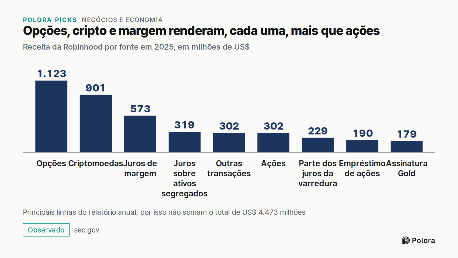 Opções, cripto e margem renderam, cada uma, mais que ações · Receita da Robinhood por fonte em 2025, em milhões de US$ · Opções · Criptomoedas · Juros de margem · Juros sobre ativos segregados · Outras transações · Ações · Parte dos juros da varredura · Empréstimo de ações · Assinatura Gold · 1.123